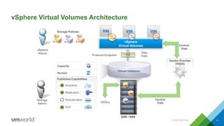 CONFIDENTIAL 4
vSphere
Virtual Volumes
SAN / NAS
Vendor Provider
(VASA)
Control
Path
Control
Path
Storage Policies
Access
Capacity
Published Capabilities
Snapshot
Replication
Deduplication
QoS
Virtual Datastore
Storage
Admin
vSphere
Admin
VVOLs
Data
PathProtocol Endpoint PE
vSphere Virtual Volumes Architecture
 