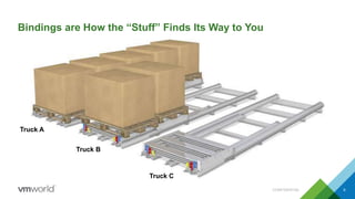 Bindings are How the “Stuff” Finds Its Way to You
CONFIDENTIAL 9
Truck A
Truck B
Truck C
 