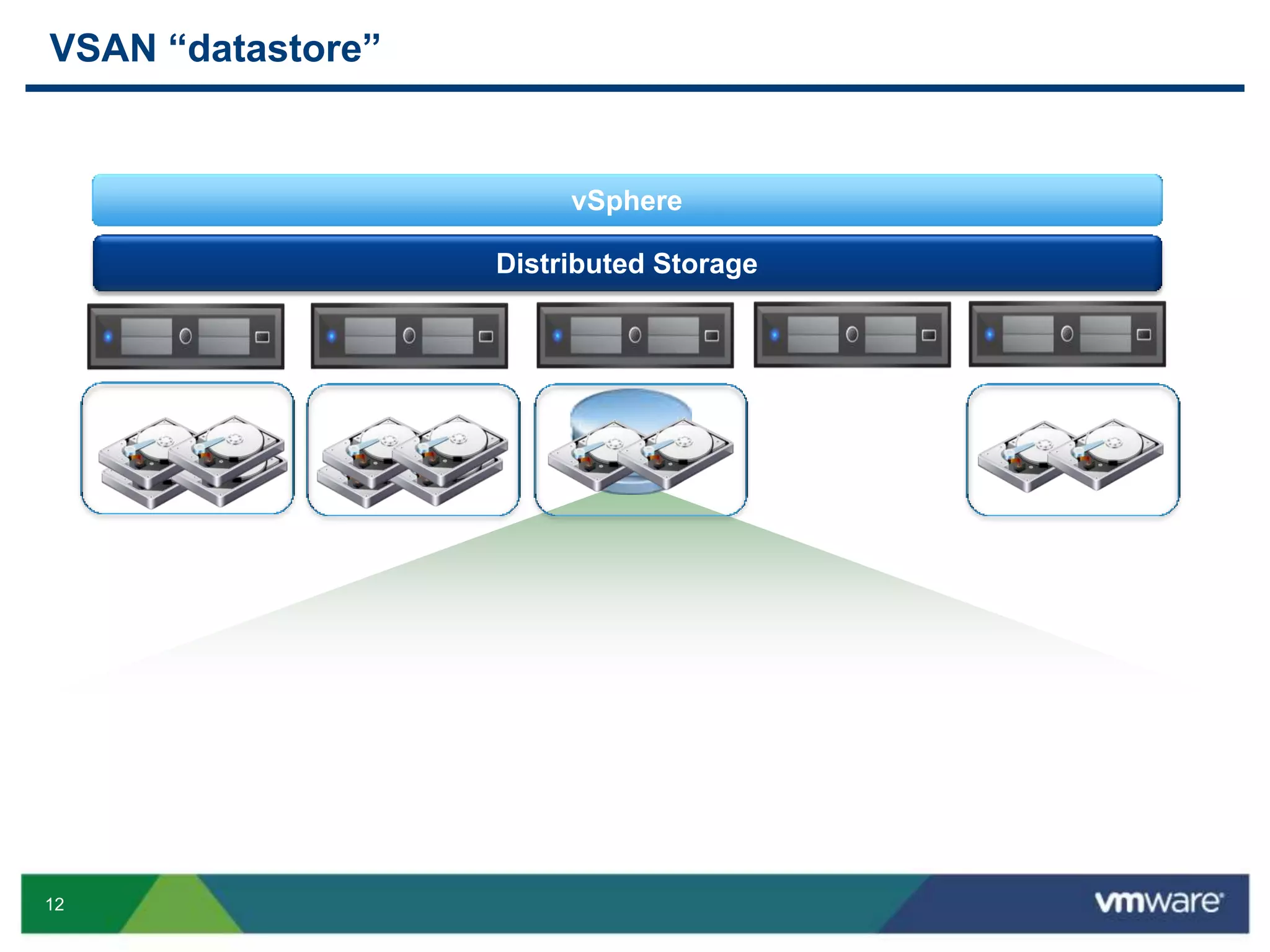 12
VSAN “datastore”
vSphere
Distributed Storage
 