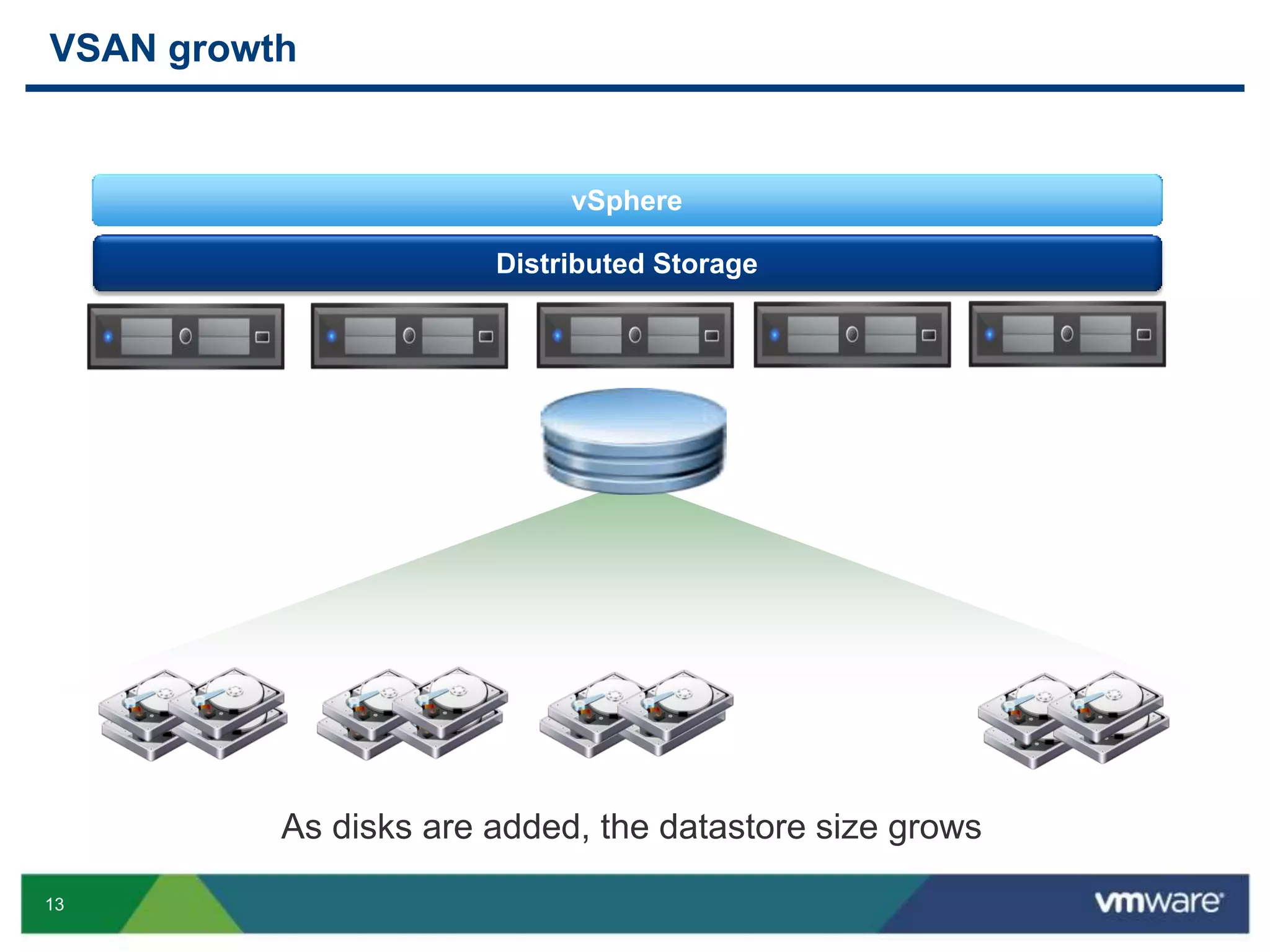 13
VSAN growth
vSphere
Distributed Storage
As disks are added, the datastore size grows
 