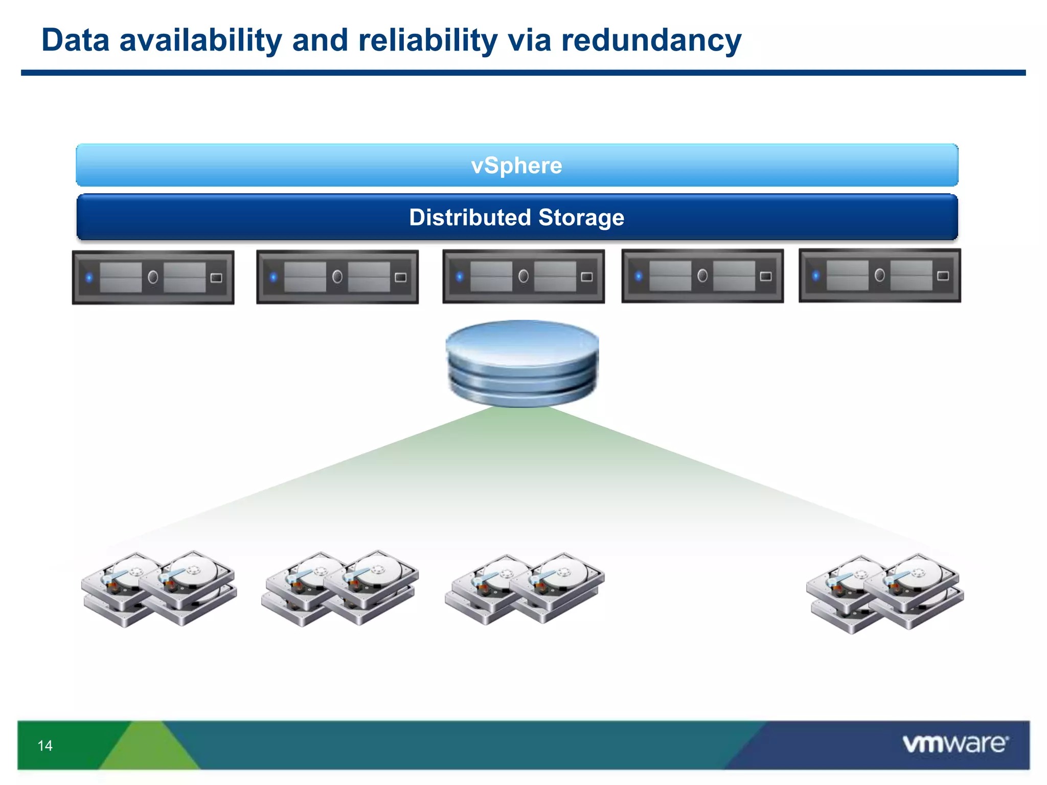 14
Data availability and reliability via redundancy
vSphere
Distributed Storage
 