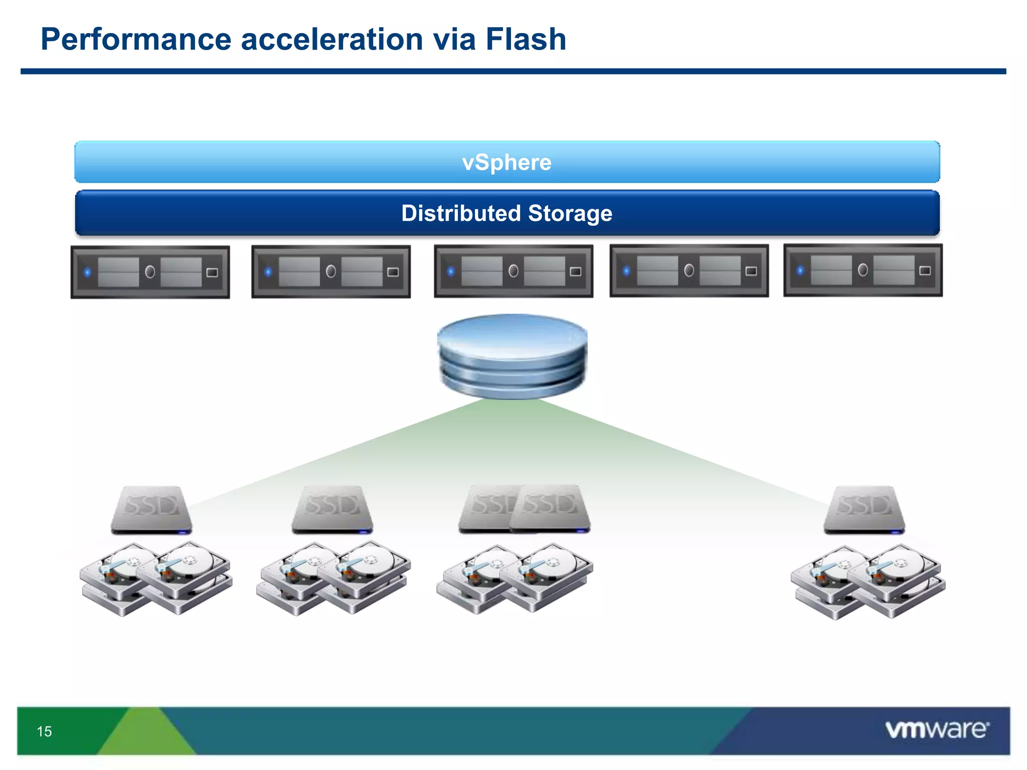 15
Performance acceleration via Flash
vSphere
Distributed Storage
 