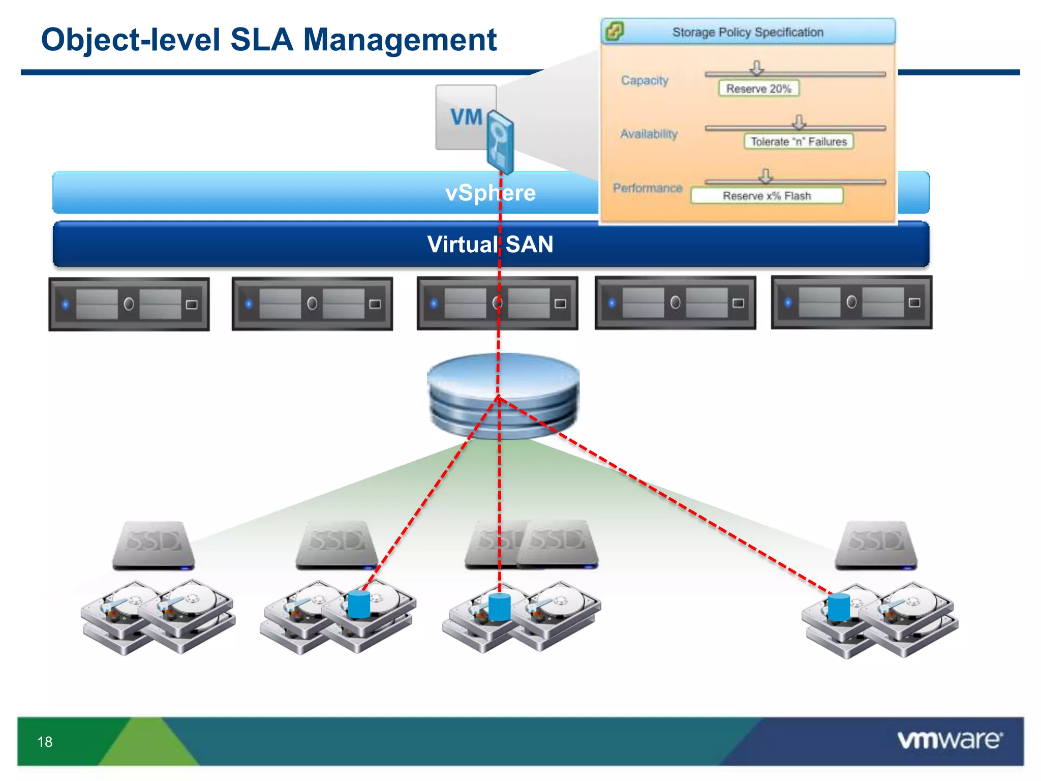 18
Object-level SLA Management
vSphere
Virtual SAN
 