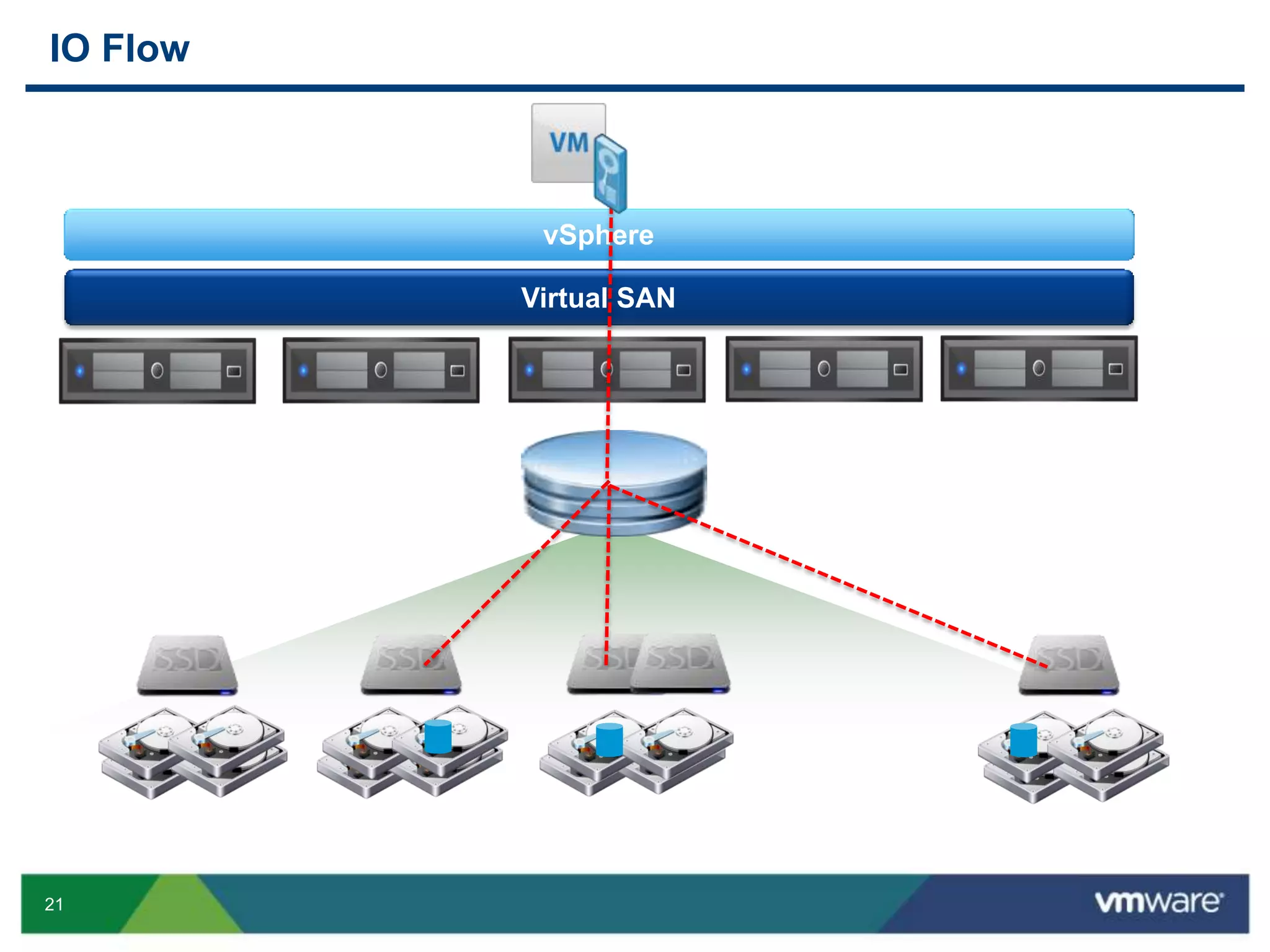 21
IO Flow
vSphere
Virtual SAN
 