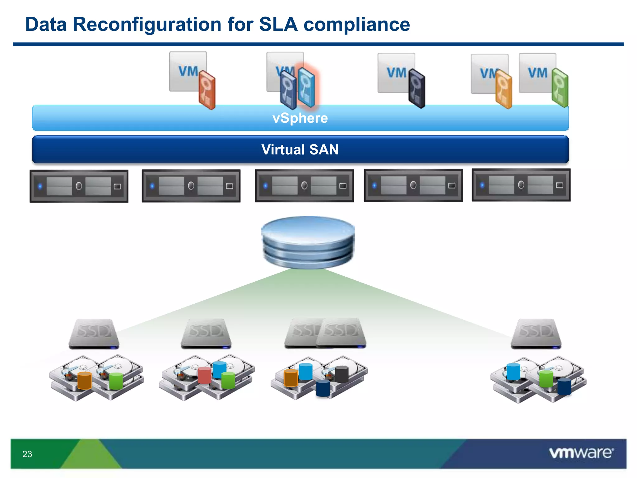 23
Data Reconfiguration for SLA compliance
vSphere
Virtual SAN
 