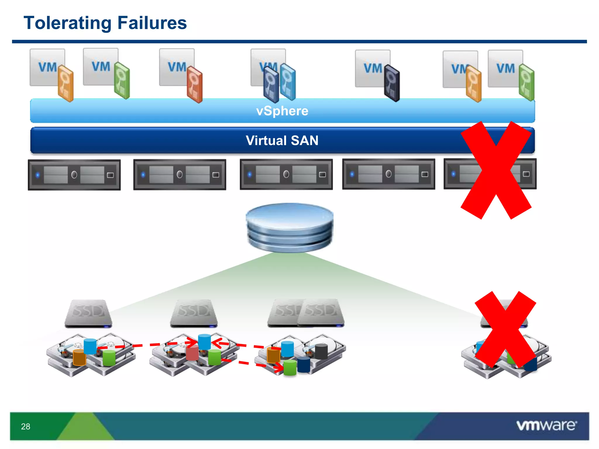 28
Tolerating Failures
vSphere
Virtual SAN
 