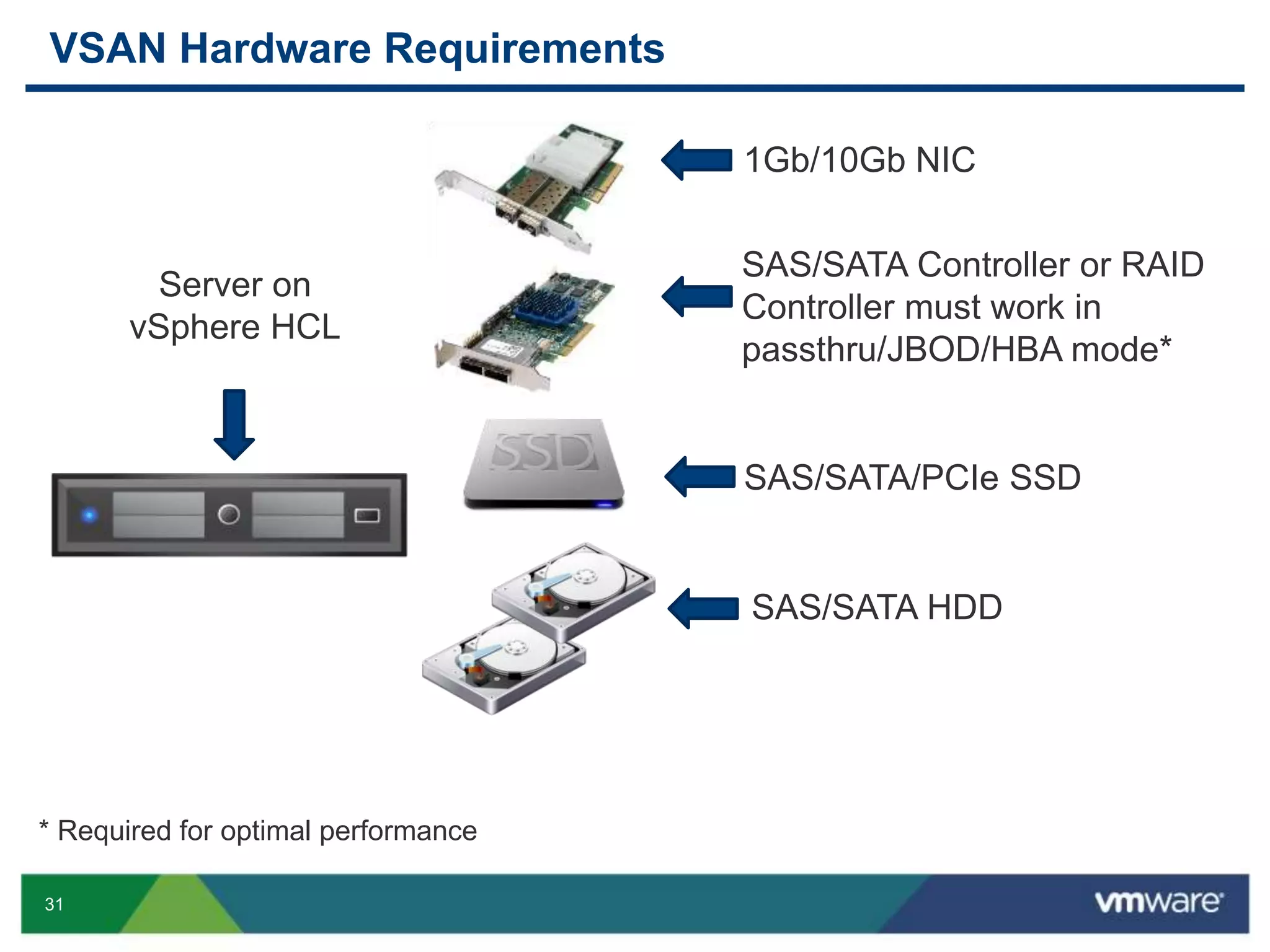 31
VSAN Hardware Requirements
SAS/SATA Controller or RAID
Controller must work in
passthru/JBOD/HBA mode*
SAS/SATA/PCIe SSD
SAS/SATA HDD
1Gb/10Gb NIC
Server on
vSphere HCL
* Required for optimal performance
 