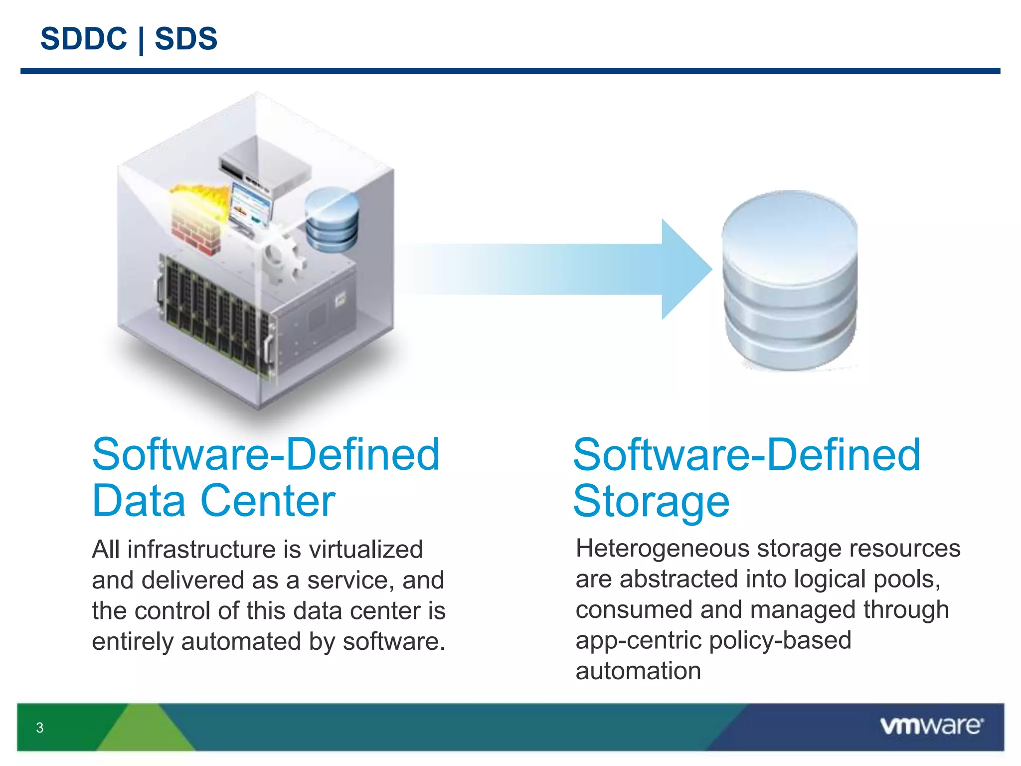 3
Software-Defined
Data Center
Software-Defined
Storage
SDDC | SDS
All infrastructure is virtualized
and delivered as a service, and
the control of this data center is
entirely automated by software.
Heterogeneous storage resources
are abstracted into logical pools,
consumed and managed through
app-centric policy-based
automation
 