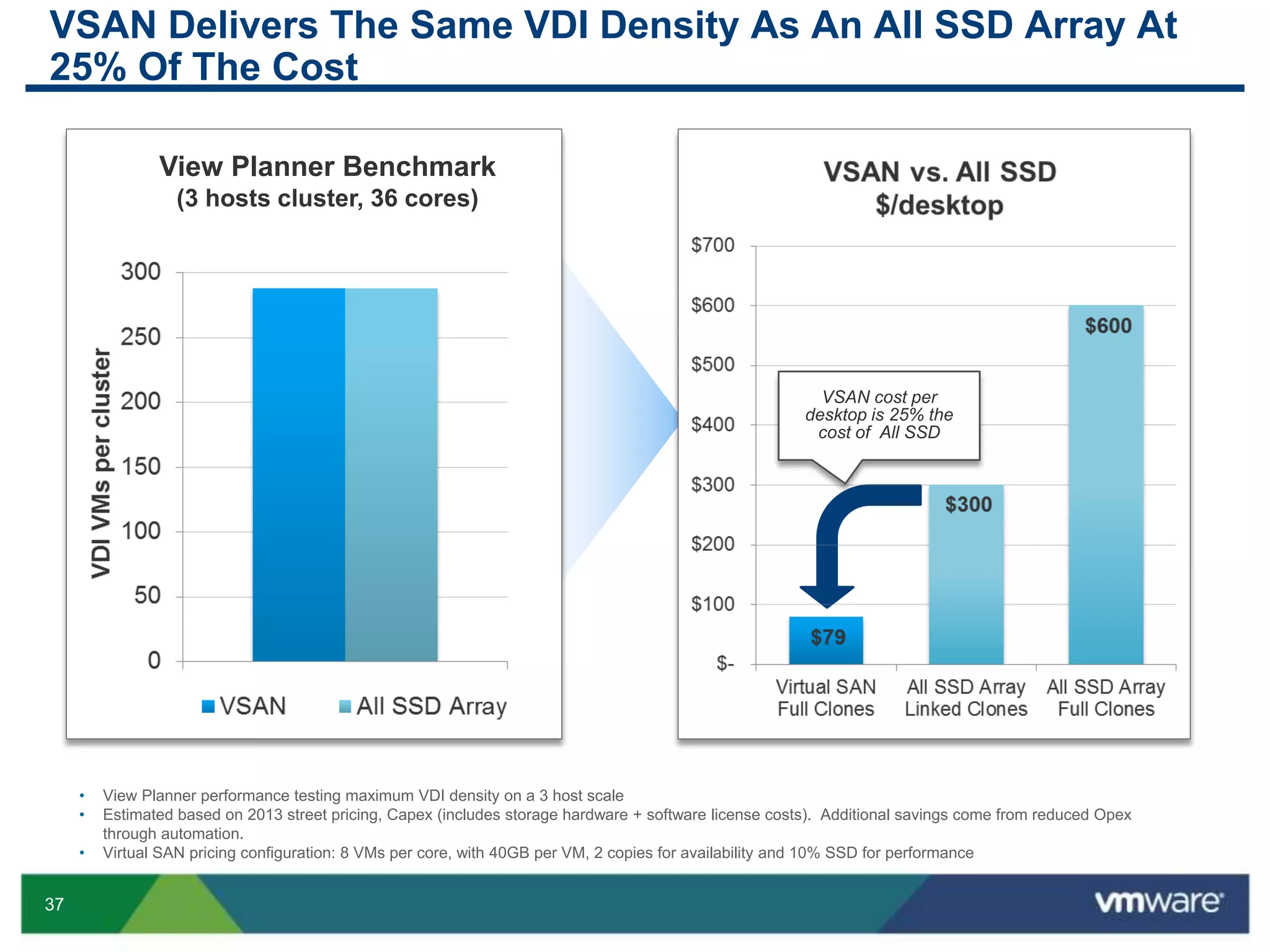 37
VSAN Delivers The Same VDI Density As An All SSD Array At
25% Of The Cost
• View Planner performance testing maximum VDI density on a 3 host scale
• Estimated based on 2013 street pricing, Capex (includes storage hardware + software license costs). Additional savings come from reduced Opex
through automation.
• Virtual SAN pricing configuration: 8 VMs per core, with 40GB per VM, 2 copies for availability and 10% SSD for performance
288 VMs
View Planner Benchmark
(3 hosts cluster, 36 cores)
VSAN cost per
desktop is 25% the
cost of All SSD
 