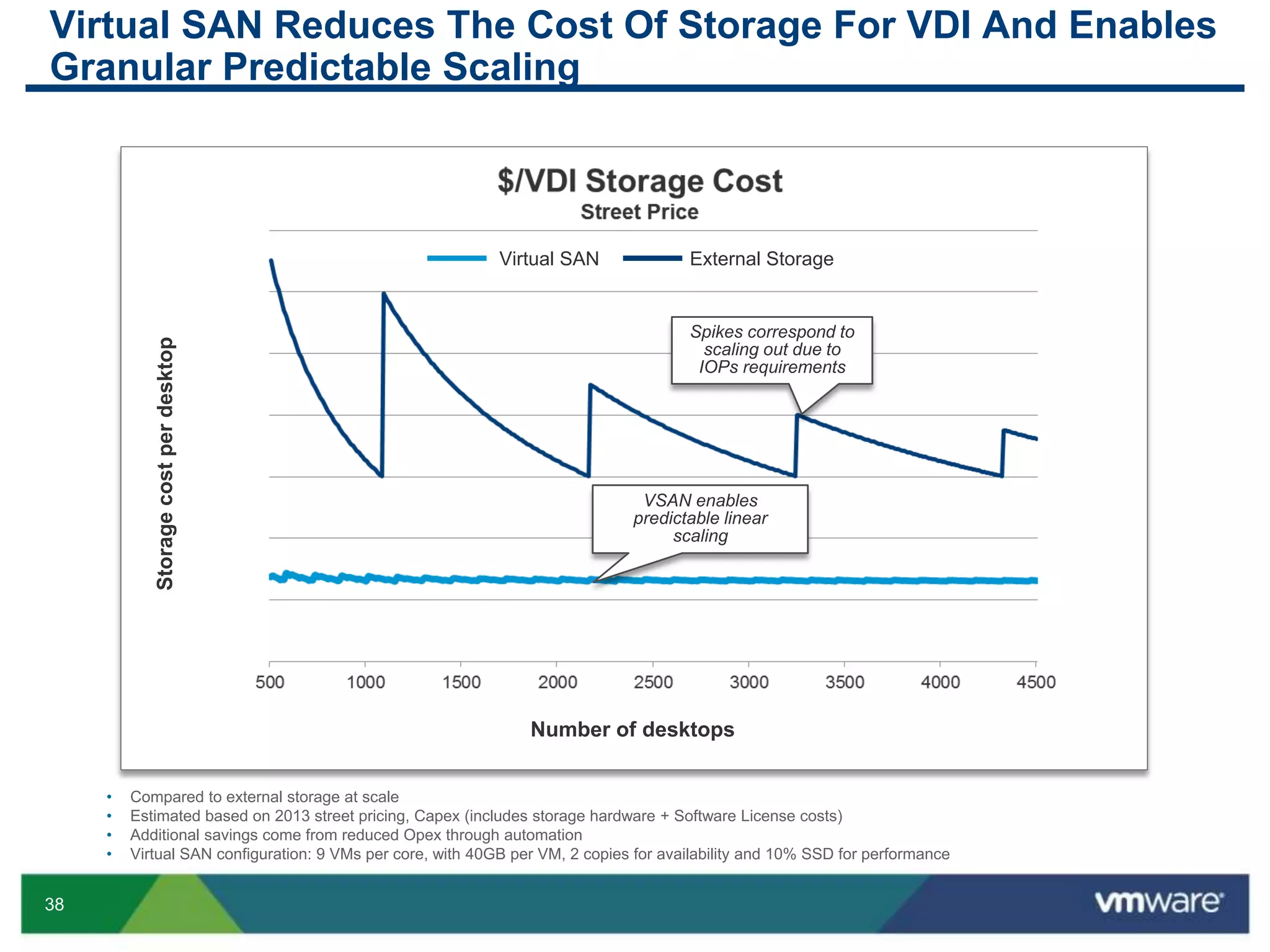 38
Virtual SAN Reduces The Cost Of Storage For VDI And Enables
Granular Predictable Scaling
Storagecostperdesktop
Number of desktops
• Compared to external storage at scale
• Estimated based on 2013 street pricing, Capex (includes storage hardware + Software License costs)
• Additional savings come from reduced Opex through automation
• Virtual SAN configuration: 9 VMs per core, with 40GB per VM, 2 copies for availability and 10% SSD for performance
VSAN enables
predictable linear
scaling
Spikes correspond to
scaling out due to
IOPs requirements
Virtual SAN External Storage
 