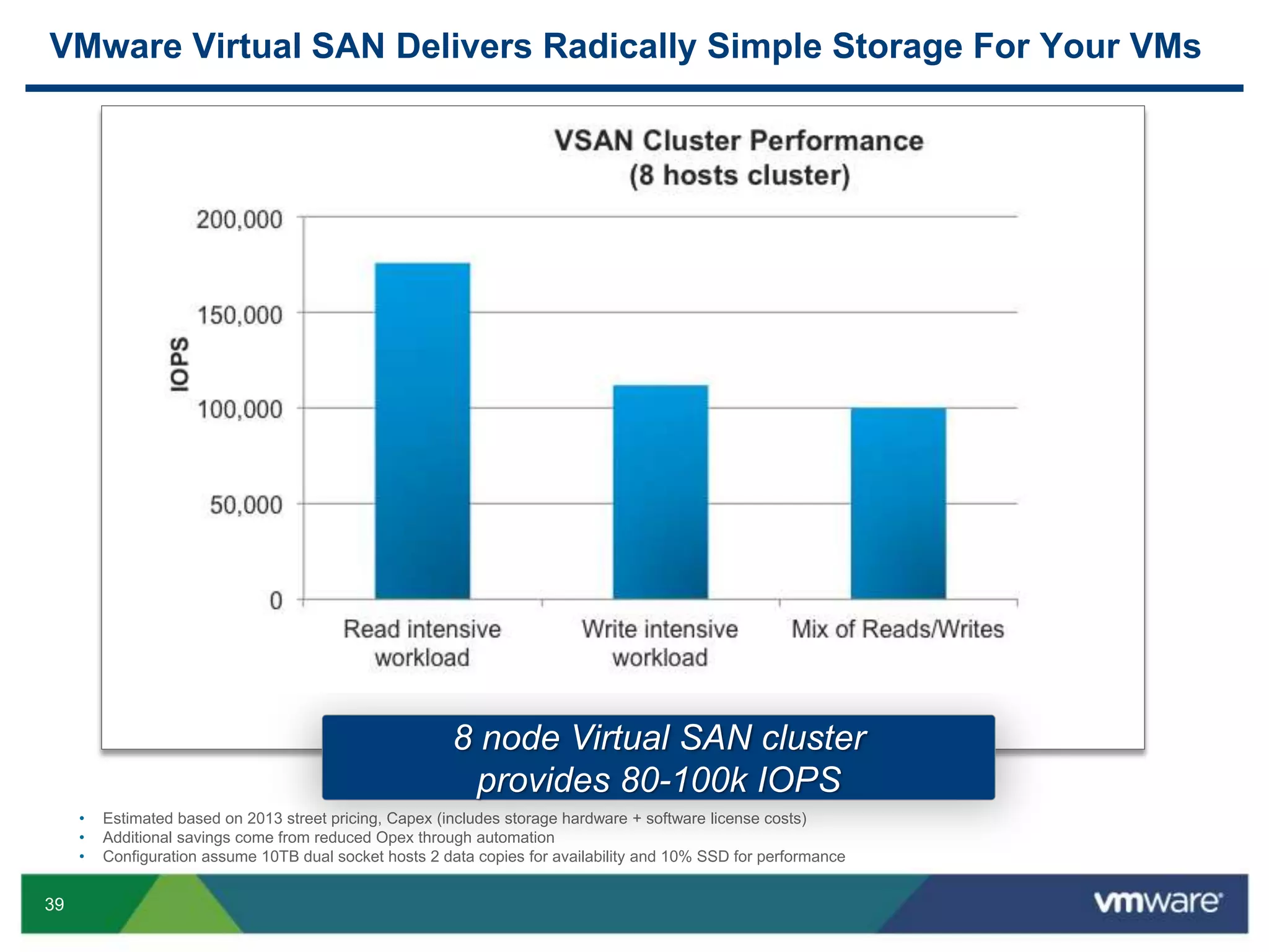 39
VMware Virtual SAN Delivers Radically Simple Storage For Your VMs
• Estimated based on 2013 street pricing, Capex (includes storage hardware + software license costs)
• Additional savings come from reduced Opex through automation
• Configuration assume 10TB dual socket hosts 2 data copies for availability and 10% SSD for performance
8 node Virtual SAN cluster
provides 80-100k IOPS
 