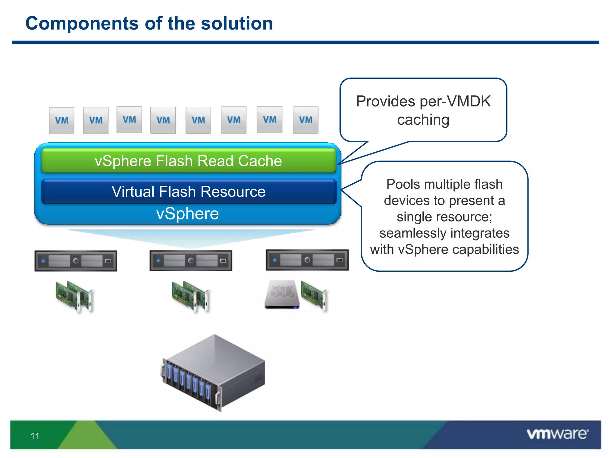11
Components of the solution
Virtual Flash Resource
vSphere Flash Read Cache
Pools multiple flash
devices to present a
single resource;
seamlessly integrates
with vSphere capabilities
Provides per-VMDK
caching
vSphere
 