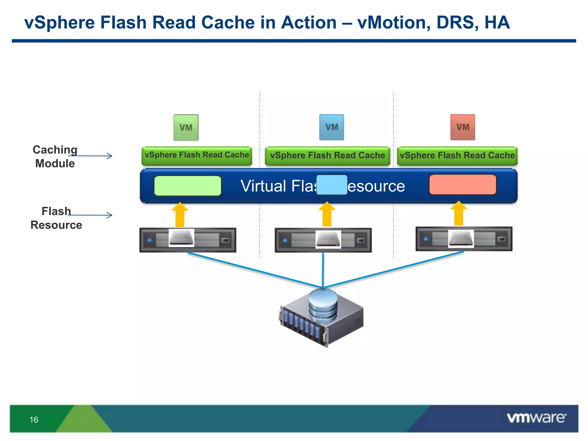 16
vSphere Flash Read Cache in Action – vMotion, DRS, HA
Virtual Flash Resource
vSphere Flash Read Cache vSphere Flash Read Cache vSphere Flash Read Cache
Flash
Resource
Caching
Module
 