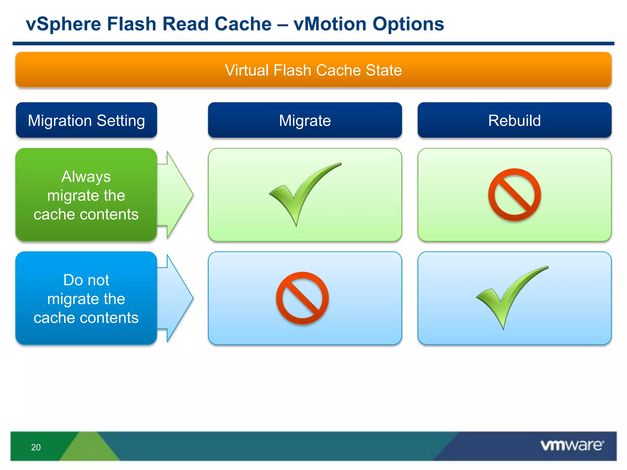 20
vSphere Flash Read Cache – vMotion Options
Migrate Rebuild
Always
migrate the
cache contents
Do not
migrate the
cache contents
Migration Setting
Virtual Flash Cache State
 
