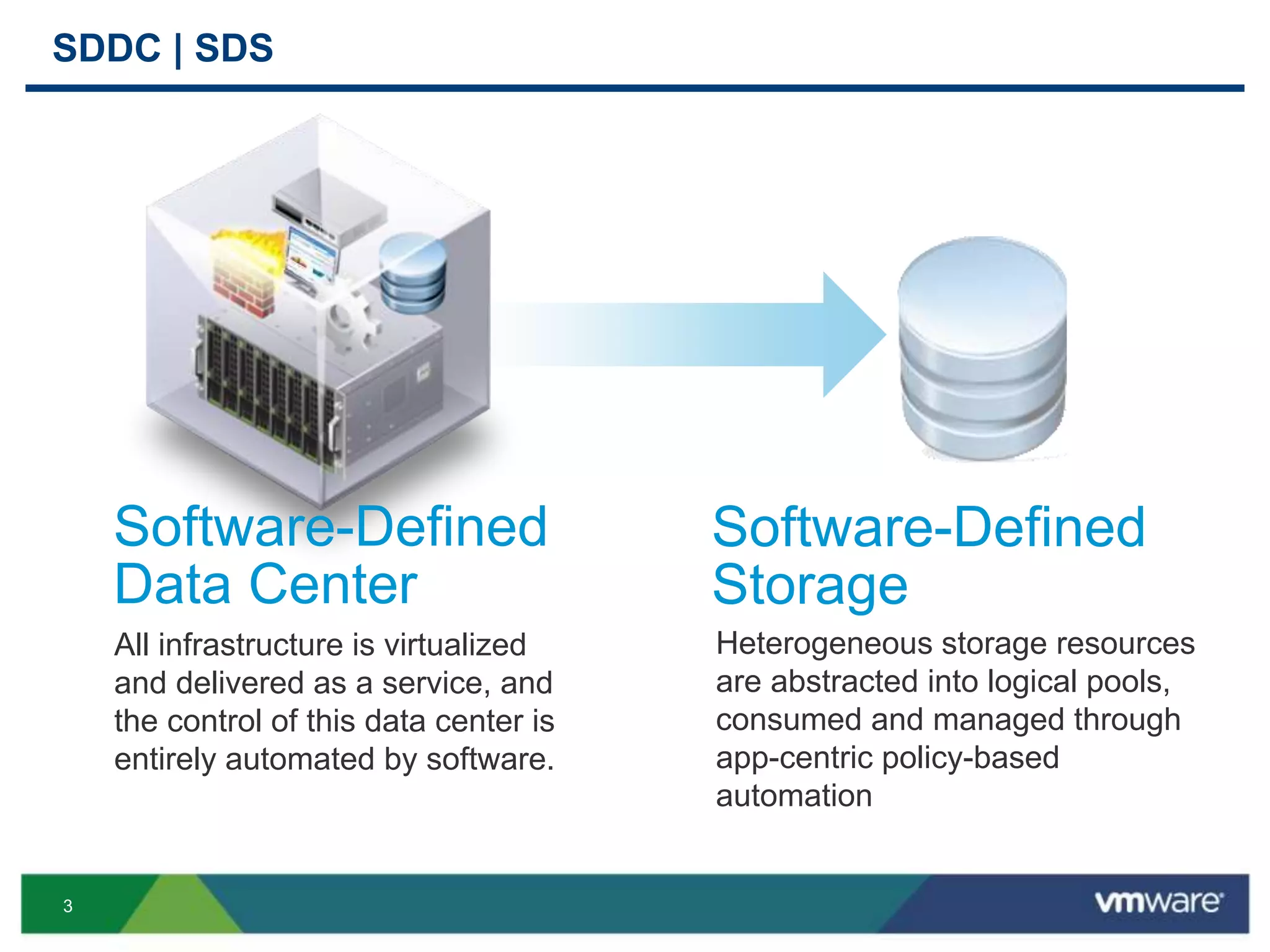 3
Software-Defined
Data Center
Software-Defined
Storage
SDDC | SDS
All infrastructure is virtualized
and delivered as a service, and
the control of this data center is
entirely automated by software.
Heterogeneous storage resources
are abstracted into logical pools,
consumed and managed through
app-centric policy-based
automation
 