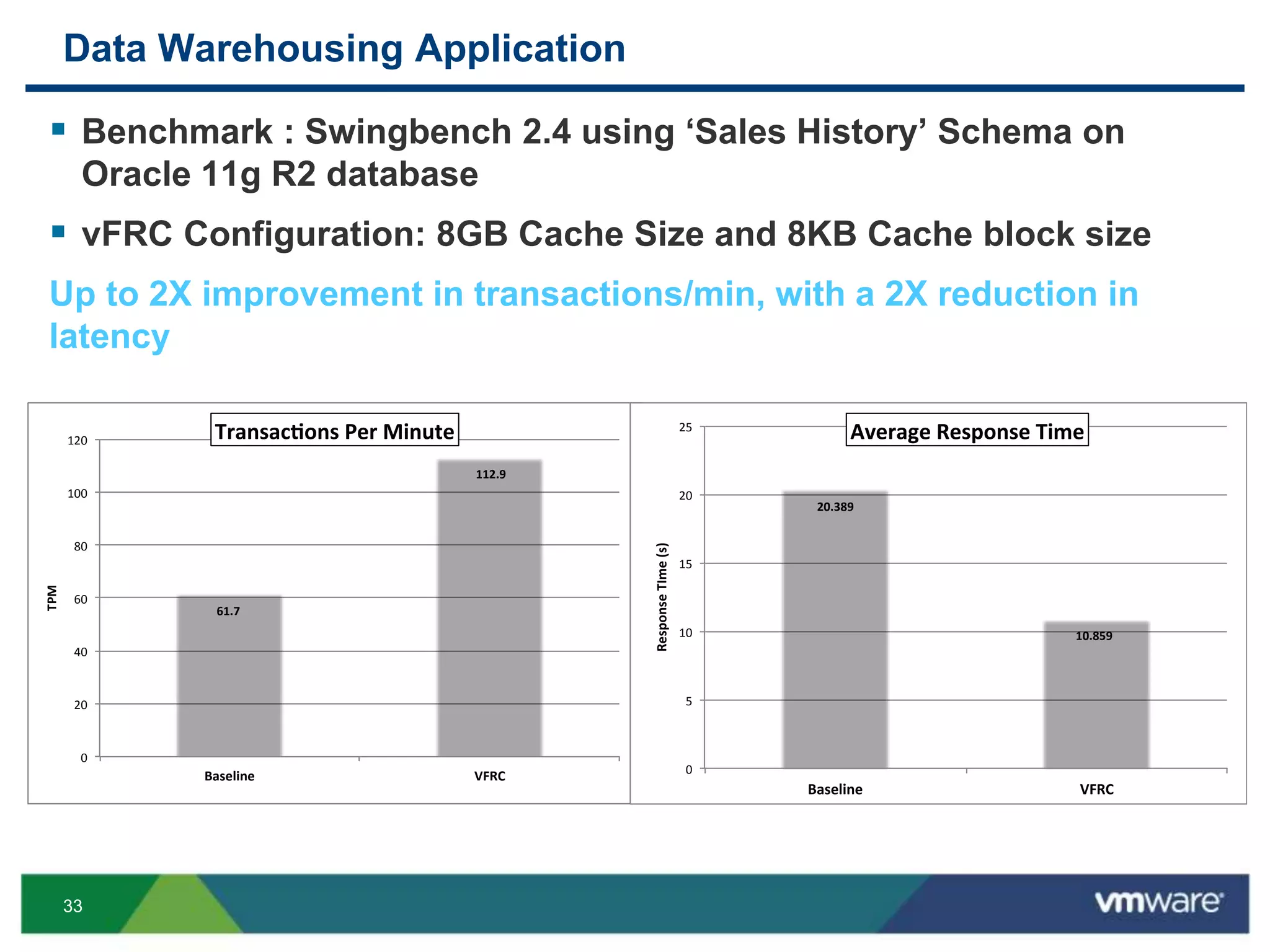 33
Data Warehousing Application
 Benchmark : Swingbench 2.4 using ‘Sales History’ Schema on
Oracle 11g R2 database
 vFRC Configuration: 8GB Cache Size and 8KB Cache block size
Up to 2X improvement in transactions/min, with a 2X reduction in
latency
61.7
112.9
0
20
40
60
80
100
120
Baseline VFRC
TPM
Transac ons Per Minute
20.389
10.859
0
5
10
15
20
25
Baseline VFRC
ResponseTIme(s)
Average Response Time
 