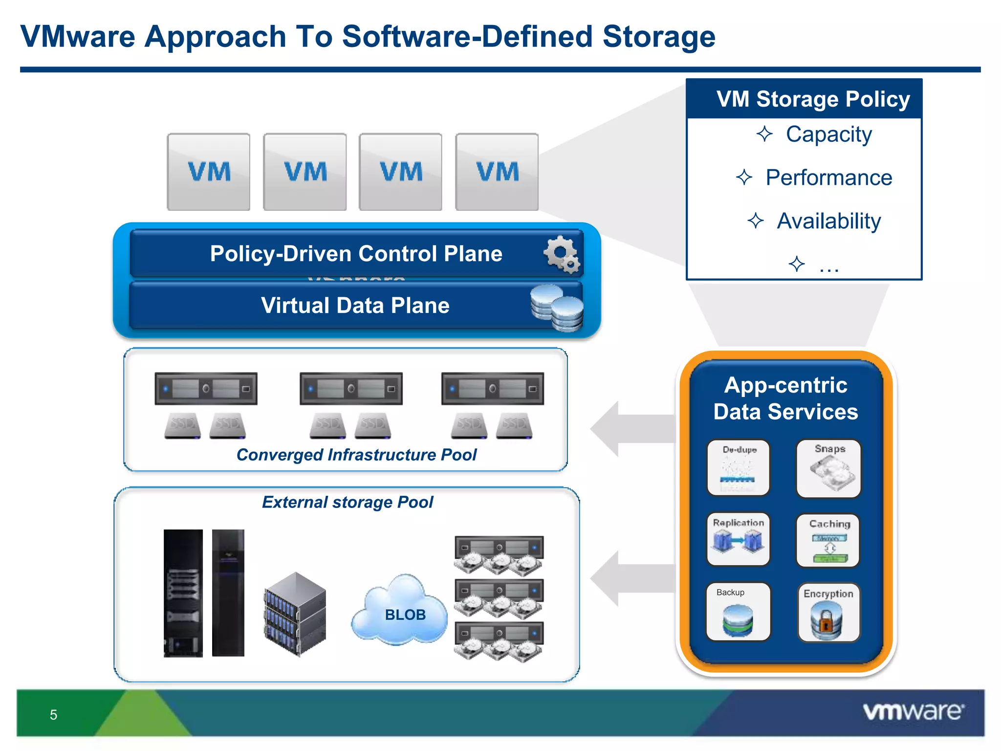 5
VMware Approach To Software-Defined Storage
vSphere
App-centric
Data Services
Policy-Driven Control Plane
Virtual Data Plane
External storage Pool
Converged Infrastructure Pool
Backup
VM Storage Policy
 Capacity
 Performance
 Availability
 …
BLOB
 