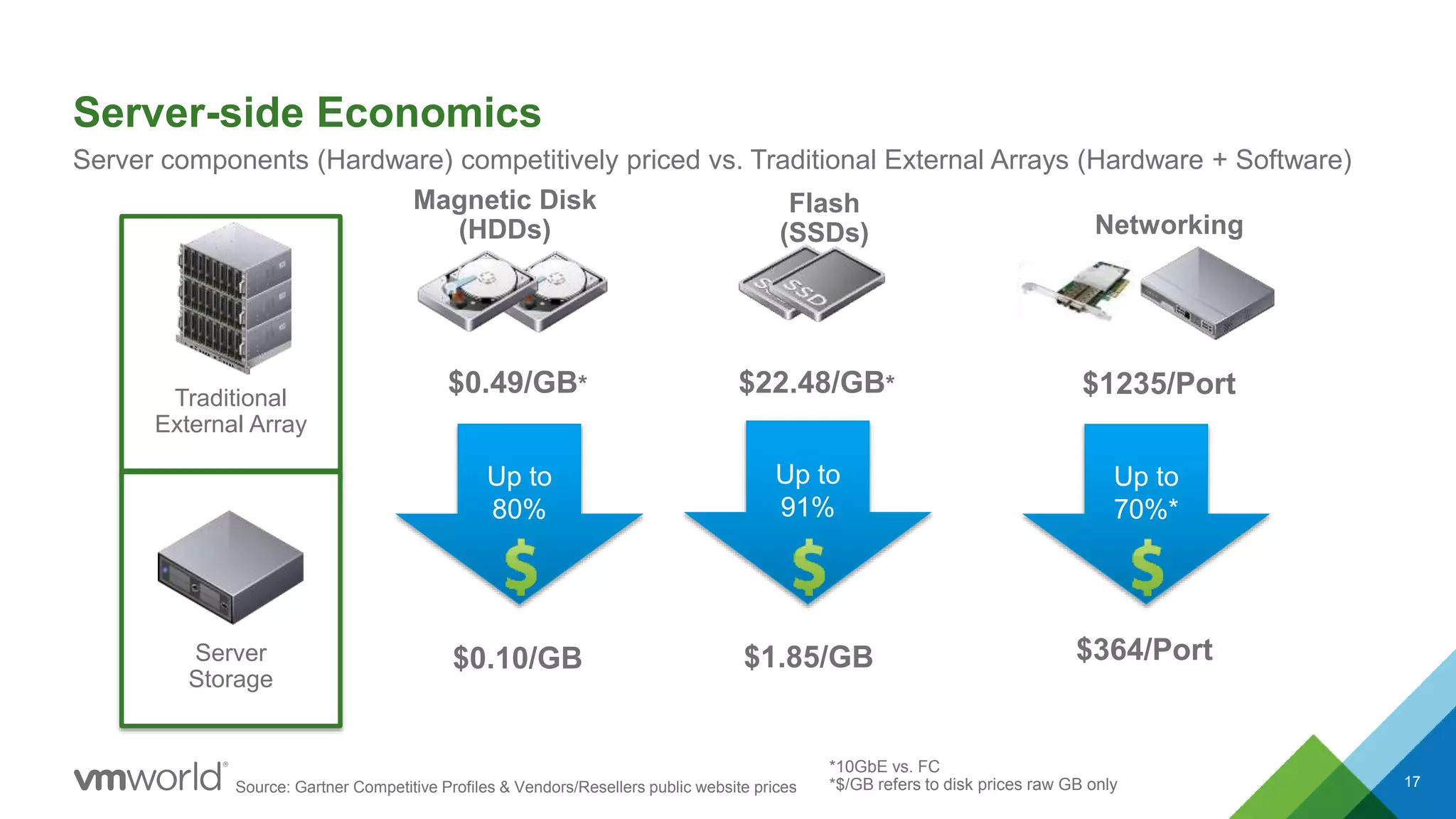 Server-side Economics
17
Server components (Hardware) competitively priced vs. Traditional External Arrays (Hardware + Software)
Flash
(SSDs)
Magnetic Disk
(HDDs) Networking
Source: Gartner Competitive Profiles & Vendors/Resellers public website prices
Up to
91%
Up to
70%*
*10GbE vs. FC
*$/GB refers to disk prices raw GB only
Up to
80%
Traditional
External Array
Server
Storage
$0.49/GB*
$0.10/GB
$22.48/GB*
$1.85/GB
$1235/Port
$364/Port
 
