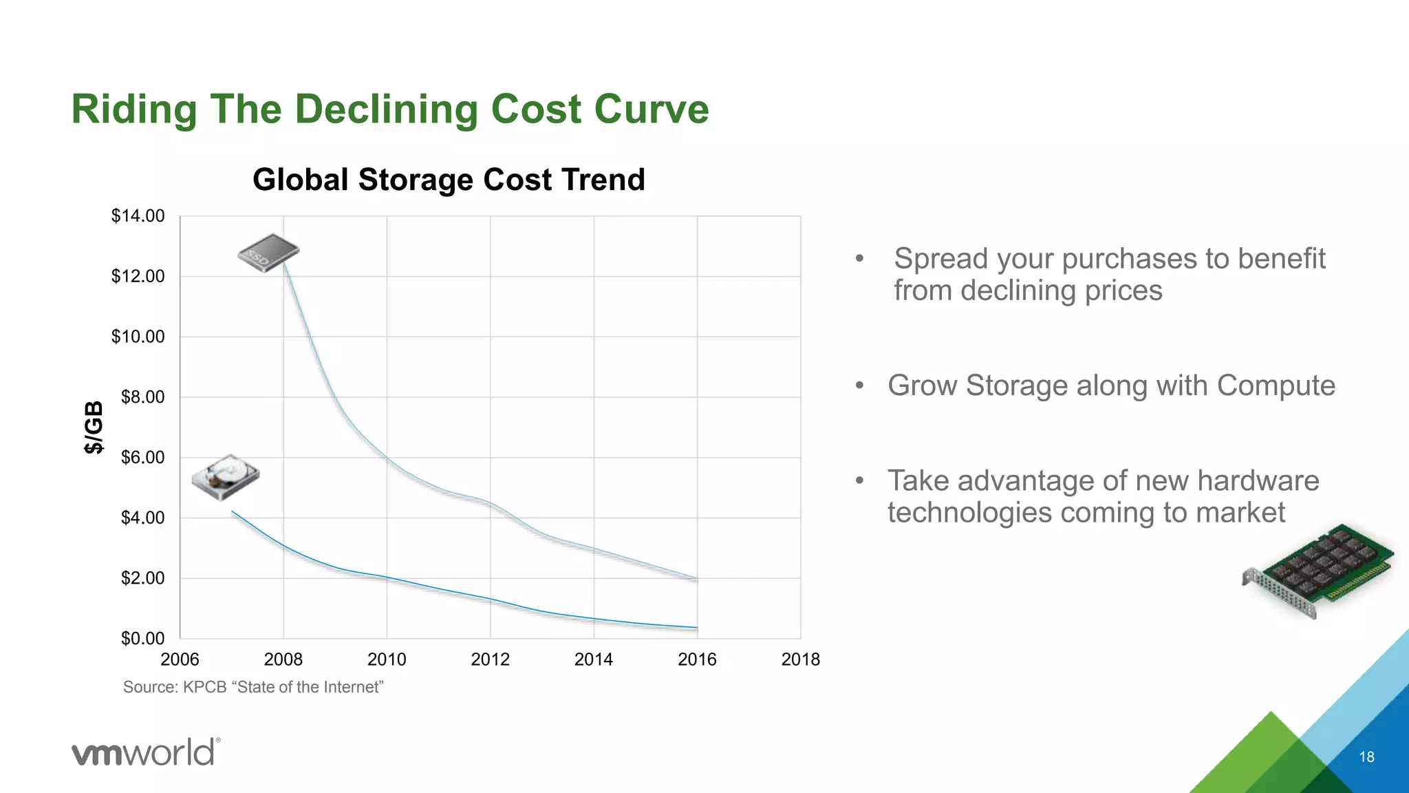 Riding The Declining Cost Curve
18
• Spread your purchases to benefit
from declining prices
• Grow Storage along with Compute
• Take advantage of new hardware
technologies coming to market
$0.00
$2.00
$4.00
$6.00
$8.00
$10.00
$12.00
$14.00
2006 2008 2010 2012 2014 2016 2018
$/GB
Global Storage Cost Trend
Source: KPCB “State of the Internet”
 