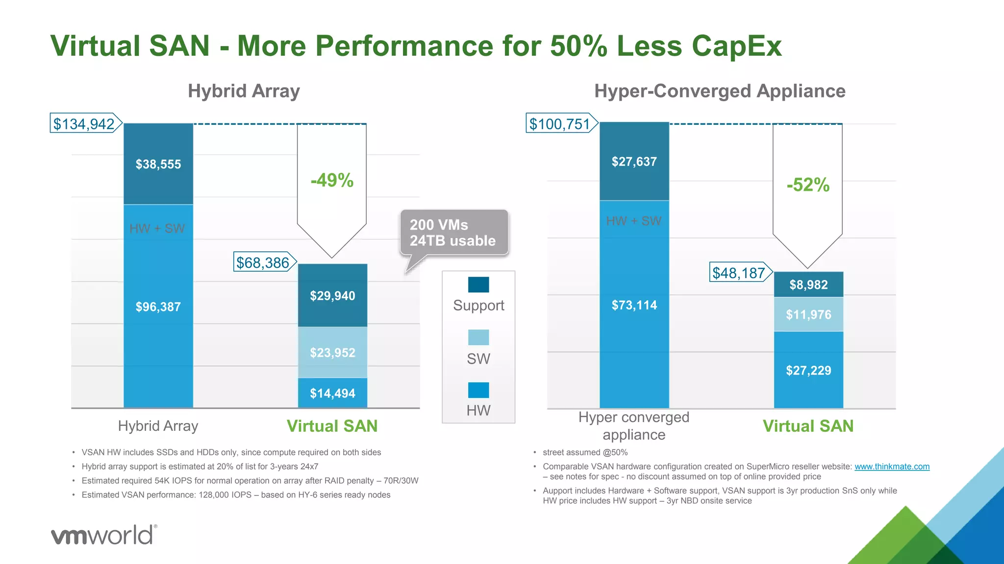 Virtual SAN - More Performance for 50% Less CapEx
22
HW
SW
Support$96,387
$14,494
$23,952
$38,555
$29,940
Hybrid Array Virtual SAN
Hybrid Array
-49%
$68,386
$134,942
• VSAN HW includes SSDs and HDDs only, since compute required on both sides
• Hybrid array support is estimated at 20% of list for 3-years 24x7
• Estimated required 54K IOPS for normal operation on array after RAID penalty – 70R/30W
• Estimated VSAN performance: 128,000 IOPS – based on HY-6 series ready nodes
200 VMs
24TB usable
HW + SW
$73,114
$27,229
$11,976
$27,637
$8,982
Hyper converged
appliance
Virtual SAN
Hyper-Converged Appliance
-52%
$48,187
$100,751
• street assumed @50%
• Comparable VSAN hardware configuration created on SuperMicro reseller website: www.thinkmate.com
– see notes for spec - no discount assumed on top of online provided price
• Aupport includes Hardware + Software support, VSAN support is 3yr production SnS only while
HW price includes HW support – 3yr NBD onsite service
HW + SW
 