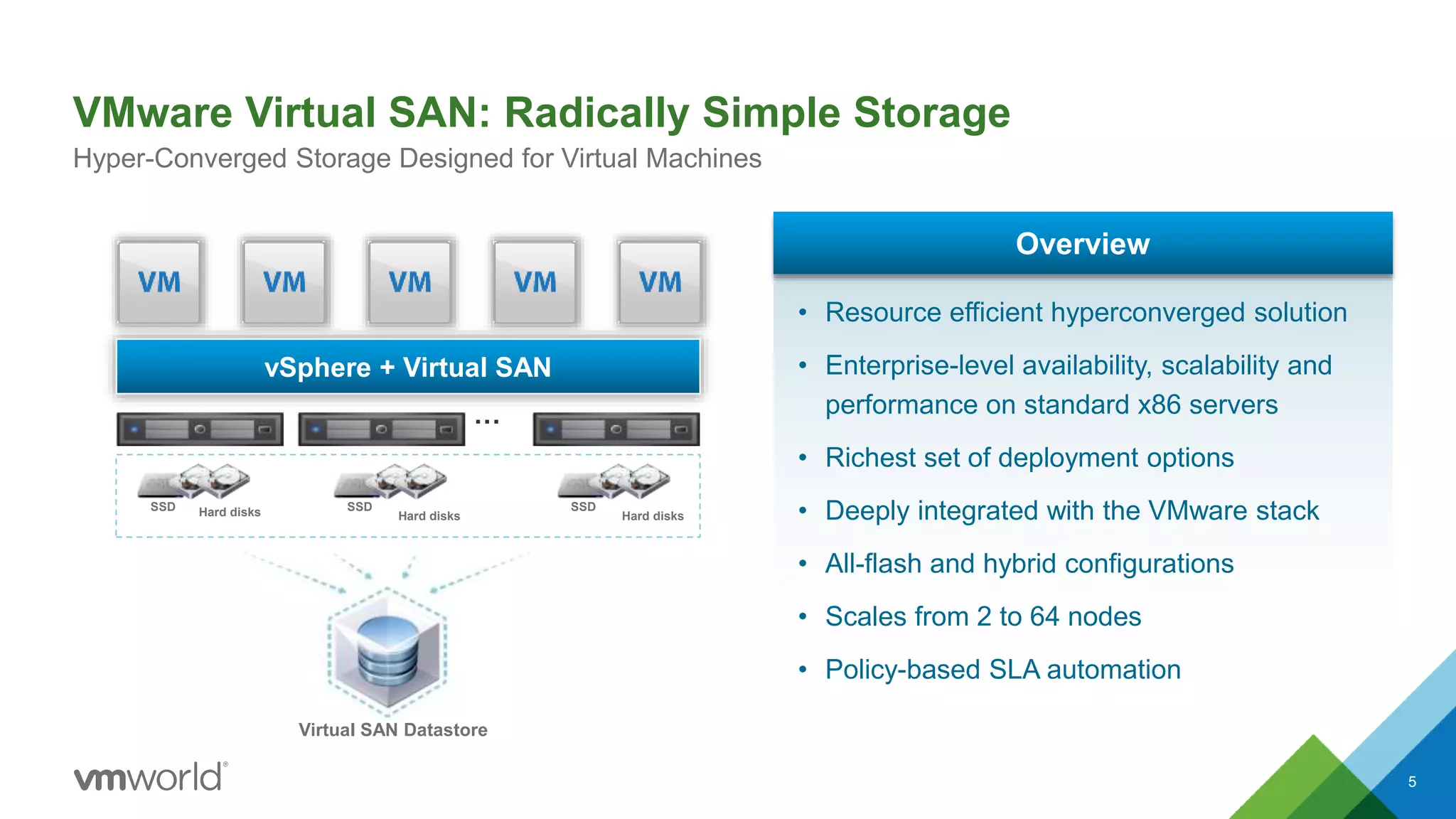 VMware Virtual SAN: Radically Simple Storage
5
Hyper-Converged Storage Designed for Virtual Machines
vSphere + Virtual SAN
…
• Resource efficient hyperconverged solution
• Enterprise-level availability, scalability and
performance on standard x86 servers
• Richest set of deployment options
• Deeply integrated with the VMware stack
• All-flash and hybrid configurations
• Scales from 2 to 64 nodes
• Policy-based SLA automation
Overview
Hard disksSSD
Hard disks
SSD
Hard disks
SSD
Virtual SAN Datastore
 