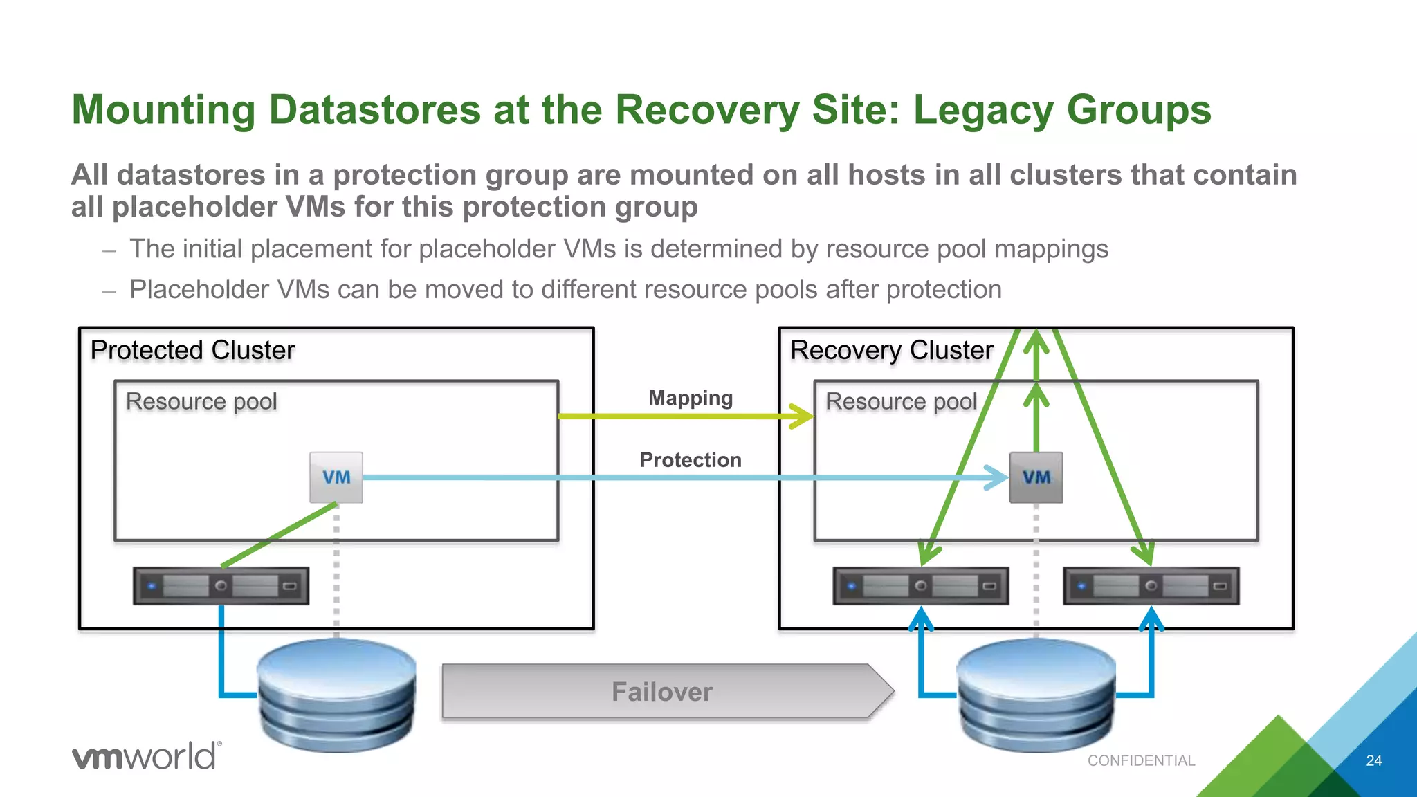 Mounting Datastores at the Recovery Site: Legacy Groups
All datastores in a protection group are mounted on all hosts in all clusters that contain
all placeholder VMs for this protection group
– The initial placement for placeholder VMs is determined by resource pool mappings
– Placeholder VMs can be moved to different resource pools after protection
CONFIDENTIAL 24
Resource pool
Protected Cluster Recovery Cluster
Resource poolMapping
Protection
Failover
 