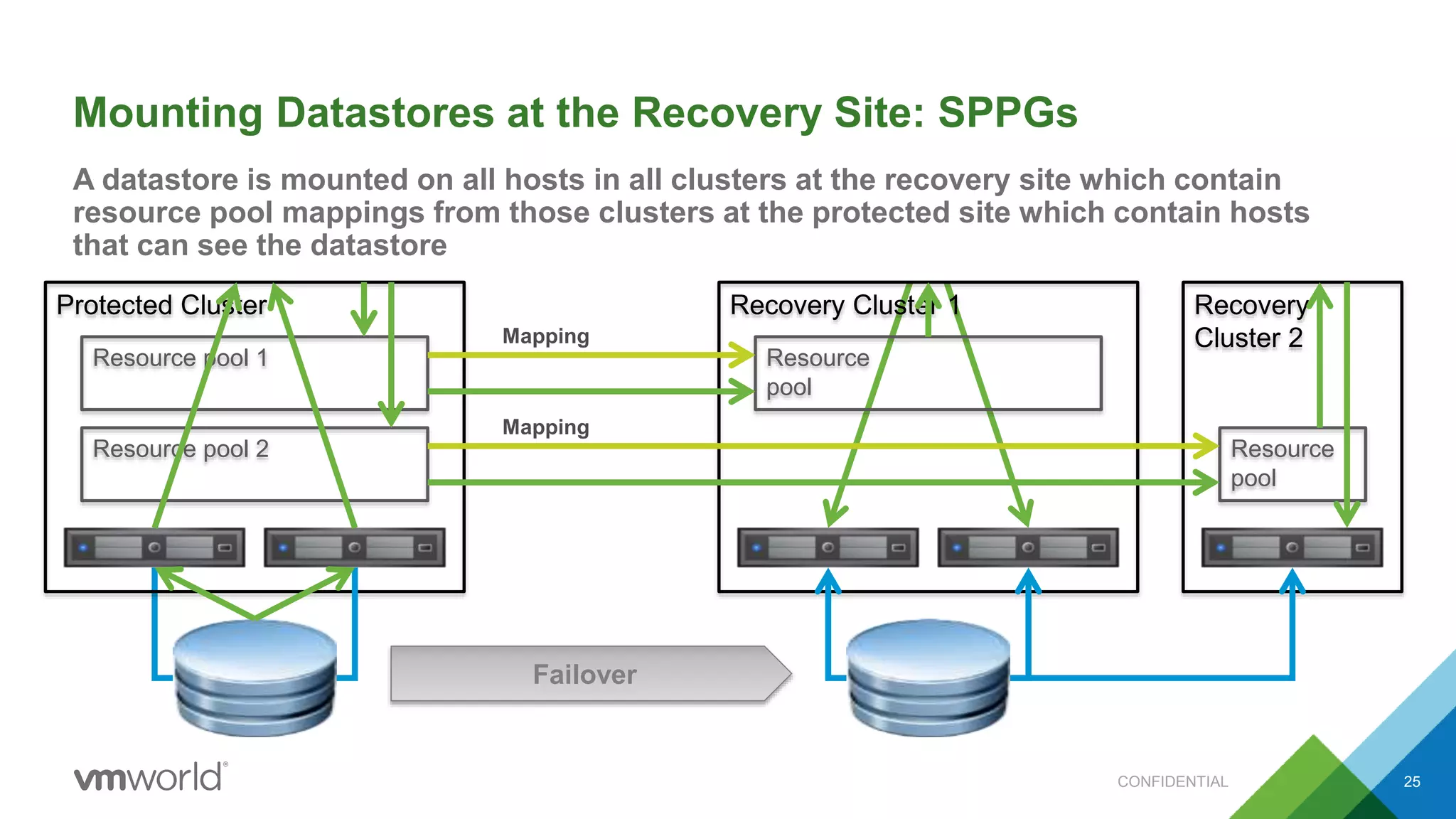Mounting Datastores at the Recovery Site: SPPGs
A datastore is mounted on all hosts in all clusters at the recovery site which contain
resource pool mappings from those clusters at the protected site which contain hosts
that can see the datastore
CONFIDENTIAL 25
Resource pool 1
Protected Cluster Recovery Cluster 1
Resource
pool
Mapping
Resource pool 2
Recovery
Cluster 2
Resource
pool
Mapping
Failover
 