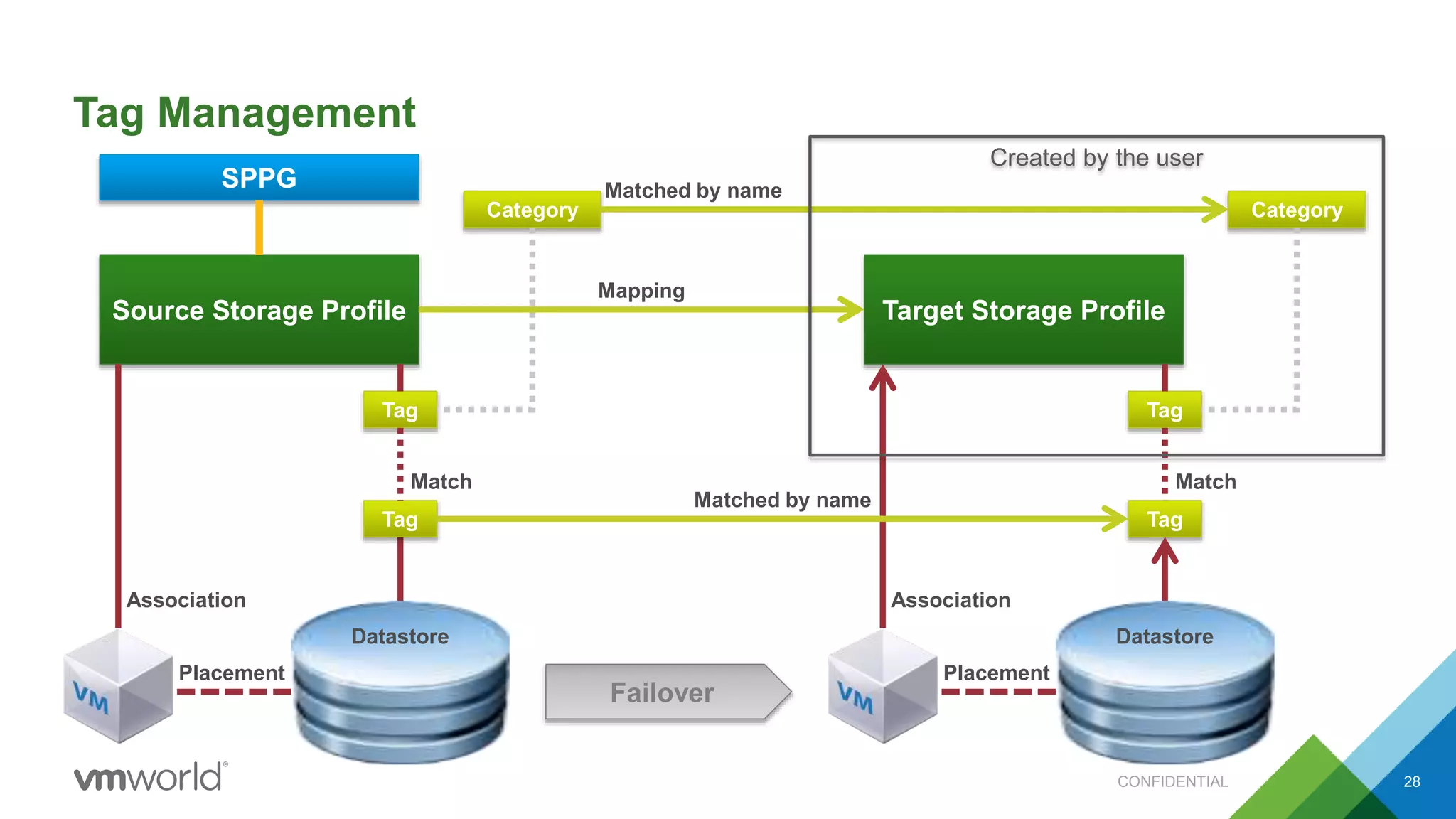 Tag Management
CONFIDENTIAL 28
Source Storage Profile
Datastore
Tag
Placement
Association
Tag
Match
Category
Target Storage Profile
Tag
Category
Mapping
Match
Tag
Datastore
Placement
Association
Matched by name
Matched by name
Created by the user
SPPG
Failover
 