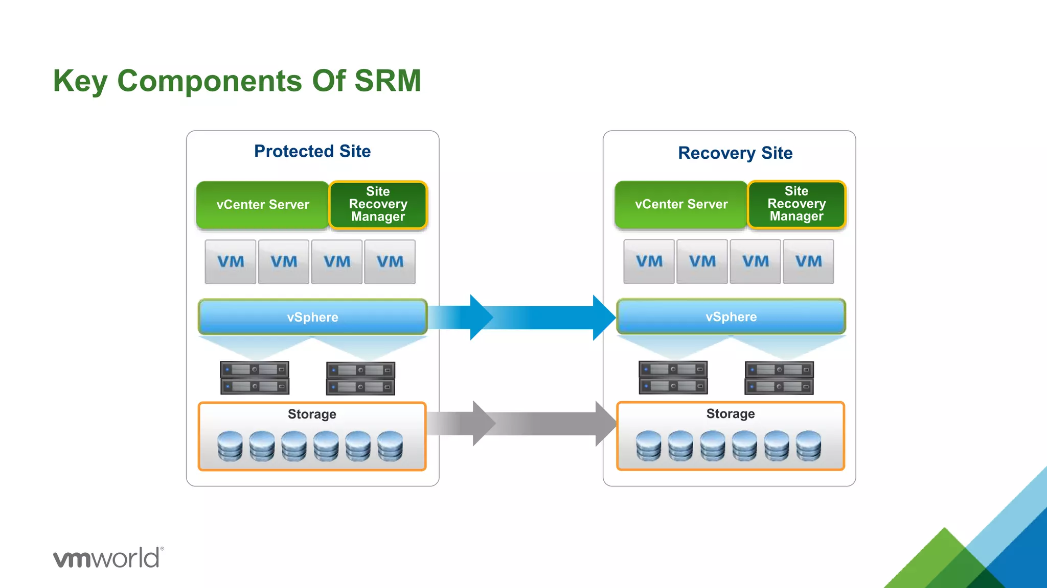 Key Components Of SRM
vCenter Server
Site
Recovery
Manager
Protected Site Recovery Site
Storage
vCenter Server
Site
Recovery
Manager
vSpherevSphere
Storage
 