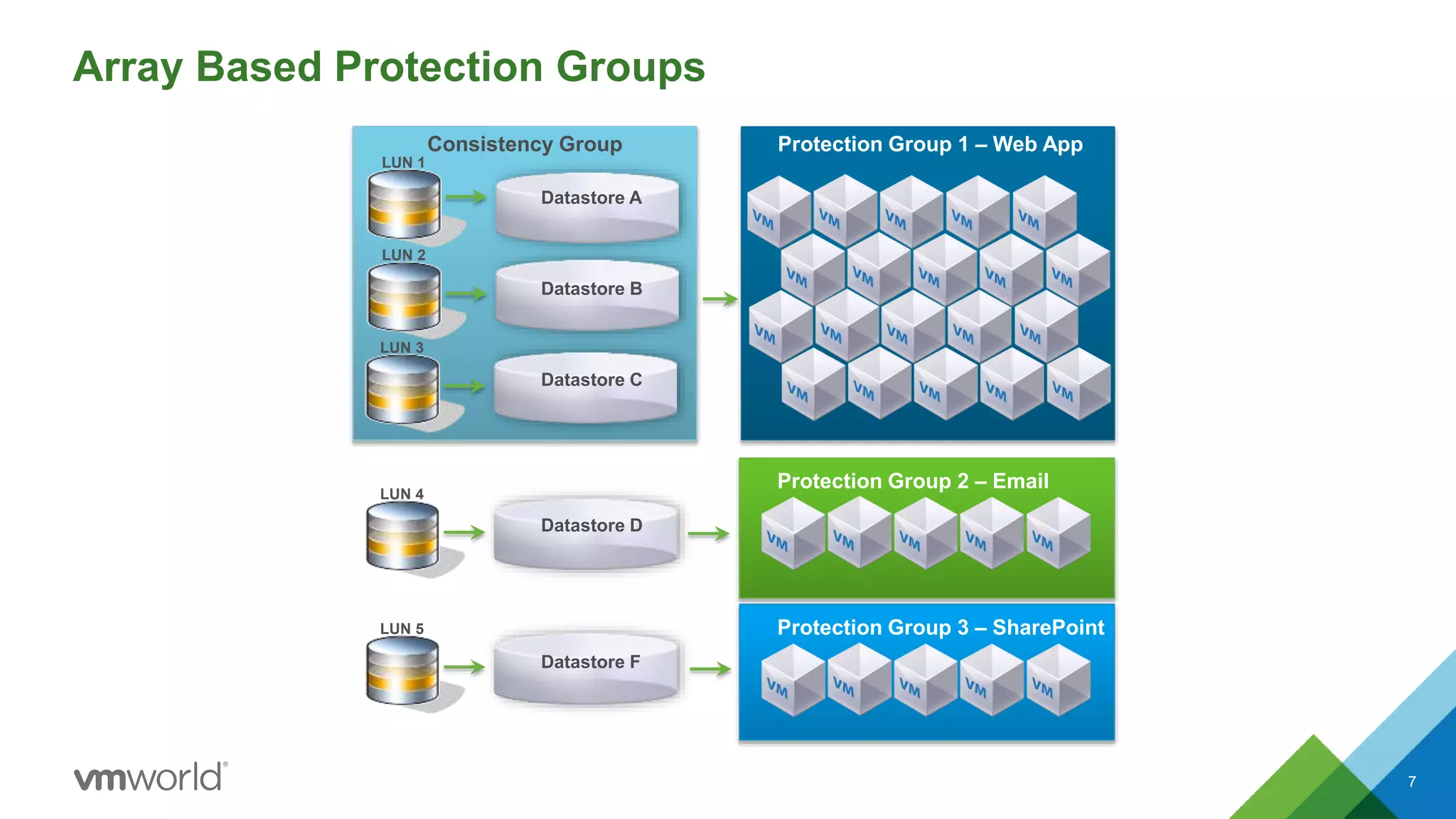 Array Based Protection Groups
7
Consistency Group Protection Group 1 – Web App
LUN 1
Protection Group 2 – Email
Protection Group 3 – SharePoint
Datastore A
LUN 2
Datastore B
LUN 3
Datastore C
LUN 4
Datastore D
LUN 5
Datastore F
 