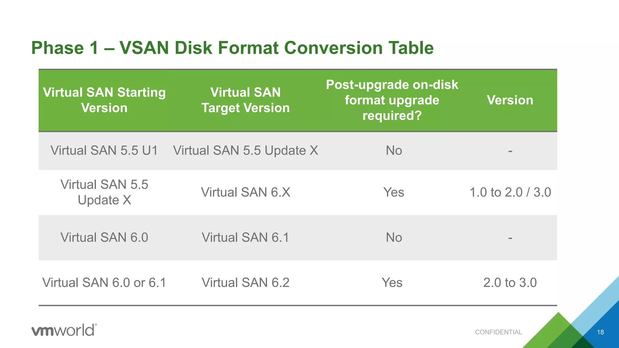 Phase 1 – VSAN Disk Format Conversion Table
CONFIDENTIAL 18
Virtual SAN Starting
Version
Virtual SAN
Target Version
Post-upgrade on-disk
format upgrade
required?
Version
Virtual SAN 5.5 U1 Virtual SAN 5.5 Update X No -
Virtual SAN 5.5
Update X
Virtual SAN 6.X Yes 1.0 to 2.0 / 3.0
Virtual SAN 6.0 Virtual SAN 6.1 No -
Virtual SAN 6.0 or 6.1 Virtual SAN 6.2 Yes 2.0 to 3.0
 