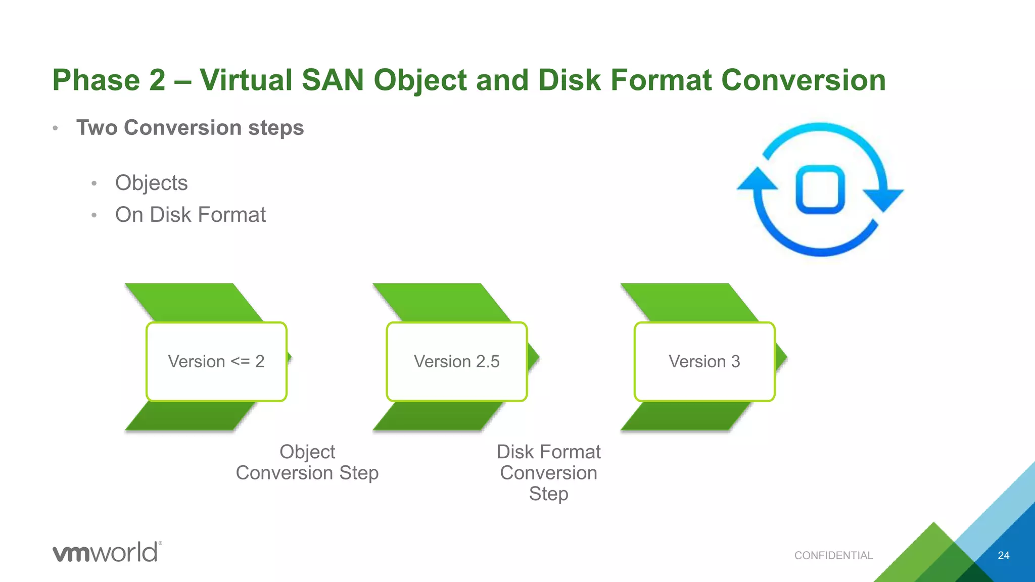 Phase 2 – Virtual SAN Object and Disk Format Conversion
• Two Conversion steps
• Objects
• On Disk Format
Version <= 2
Object
Conversion Step
Version 2.5 Version 3
Disk Format
Conversion
Step
CONFIDENTIAL 24
 