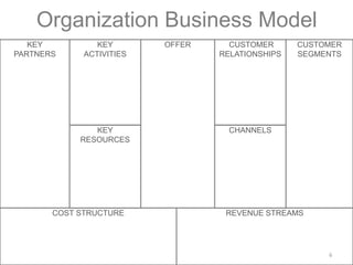 Organization Business Model<br />KEY<br />PARTNERS<br />OFFER<br /> CUSTOMER RELATIONSHIPS<br />CUSTOMER<br />SEGMENTS<br ...