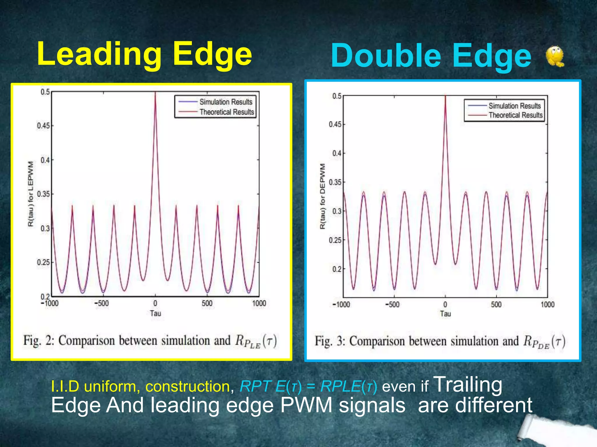 I.I.D uniform, construction, RPT E(τ) = RPLE(τ) even if Trailing
Edge And leading edge PWM signals are different
Leading Edge Double Edge
 
