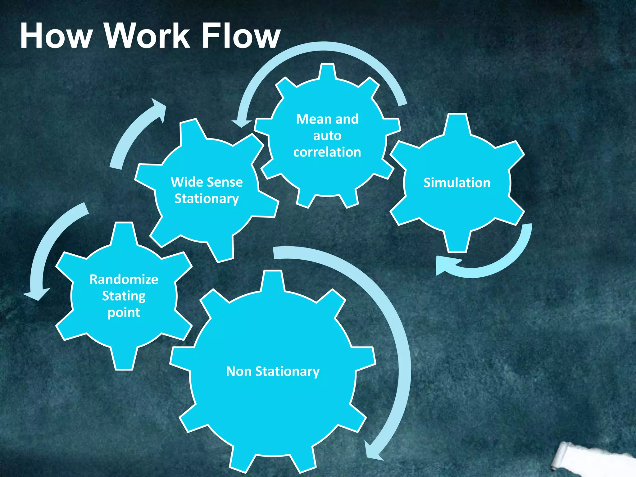 Non Stationary
Randomize
Stating
point
Wide Sense
Stationary
How Work Flow
Mean and
auto
correlation
Simulation
 