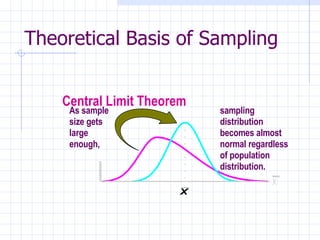 Theoretical Basis of Sampling  As sample size gets  large  enough,  sampling distribution becomes almost normal regardless of population distribution. Central Limit Theorem 