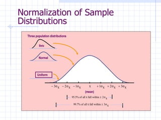 Normalization of Sample Distributions Uniform Normal Beta (mean) Three population distributions 