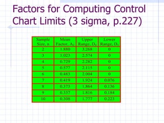 Factors for Computing Control Chart Limits (3 sigma, p.227) 