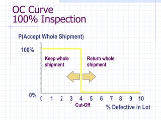 OC Curve 100% Inspection % Defective in Lot P(Accept Whole Shipment) 100% 0% Cut-Off Return whole shipment Keep whole shipment 1 2 3 4 5 6 7 8 9 10 0 