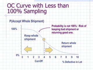 OC Curve with Less than 100% Sampling P(Accept Whole Shipment) 100% 0% % Defective in Lot Cut-Off Return whole shipment Keep whole shipment Probability is not 100%:  Risk of keeping bad shipment or returning good one. 1 2 3 4 5 6 7 8 9 10 0 