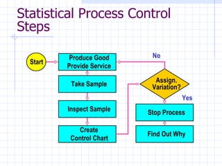 Statistical Process Control Steps Produce Good Provide Service Stop Process Yes No Assign. Variation? Take Sample Inspect Sample Find Out Why Create Control Chart Start 