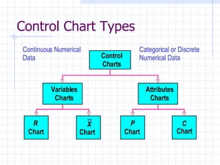 Control Chart Types Control Charts R Chart Variables Charts Attributes Charts X Chart P Chart C Chart Continuous Numerical Data Categorical or Discrete Numerical Data 