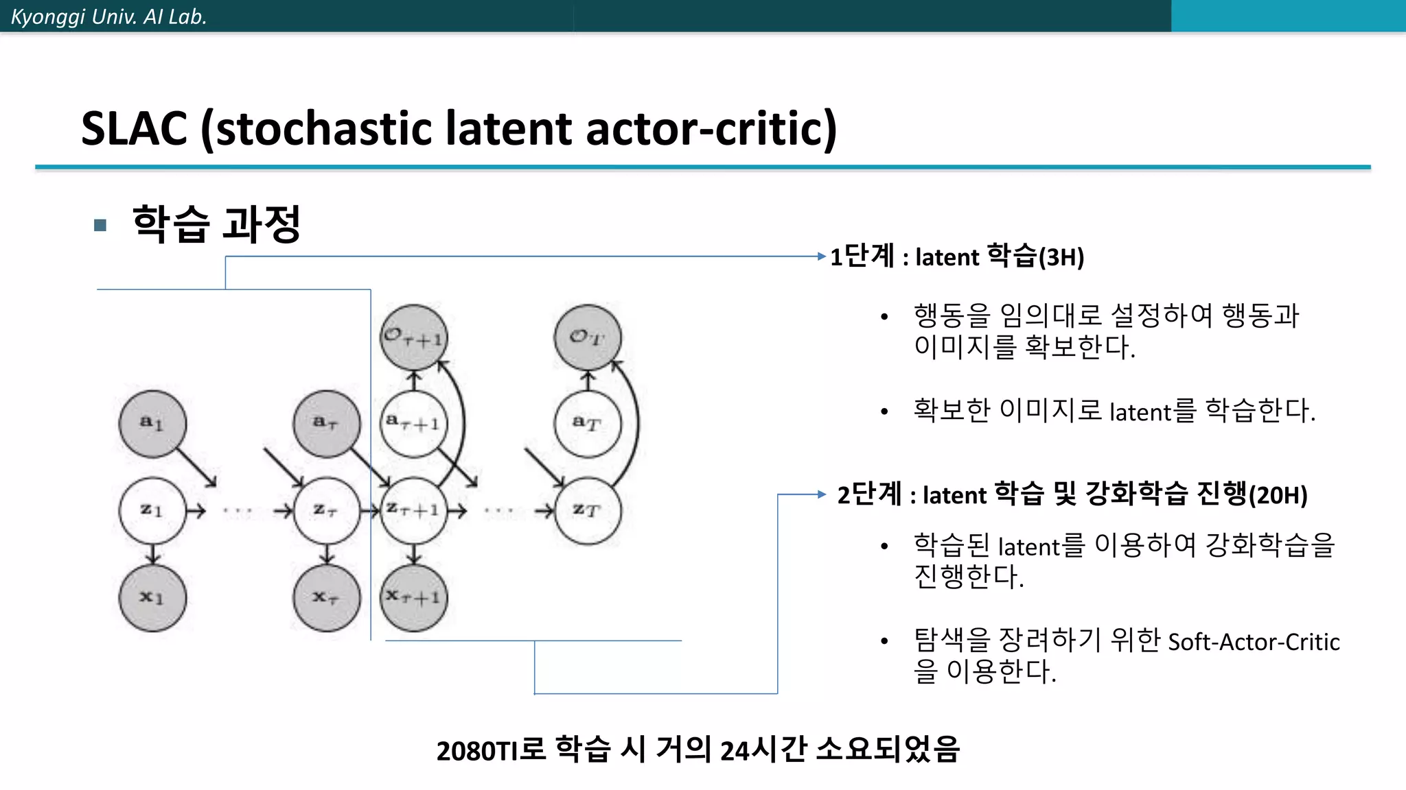 Kyonggi Univ. AI Lab.
SLAC (stochastic latent actor-critic)
 학습 과정
1단계 : latent 학습(3H)
2단계 : latent 학습 및 강화학습 진행(20H)
• 행동을 임의대로 설정하여 행동과
이미지를 확보한다.
• 확보한 이미지로 latent를 학습한다.
• 학습된 latent를 이용하여 강화학습을
진행한다.
• 탐색을 장려하기 위한 Soft-Actor-Critic
을 이용한다.
2080TI로 학습 시 거의 24시간 소요되었음
 