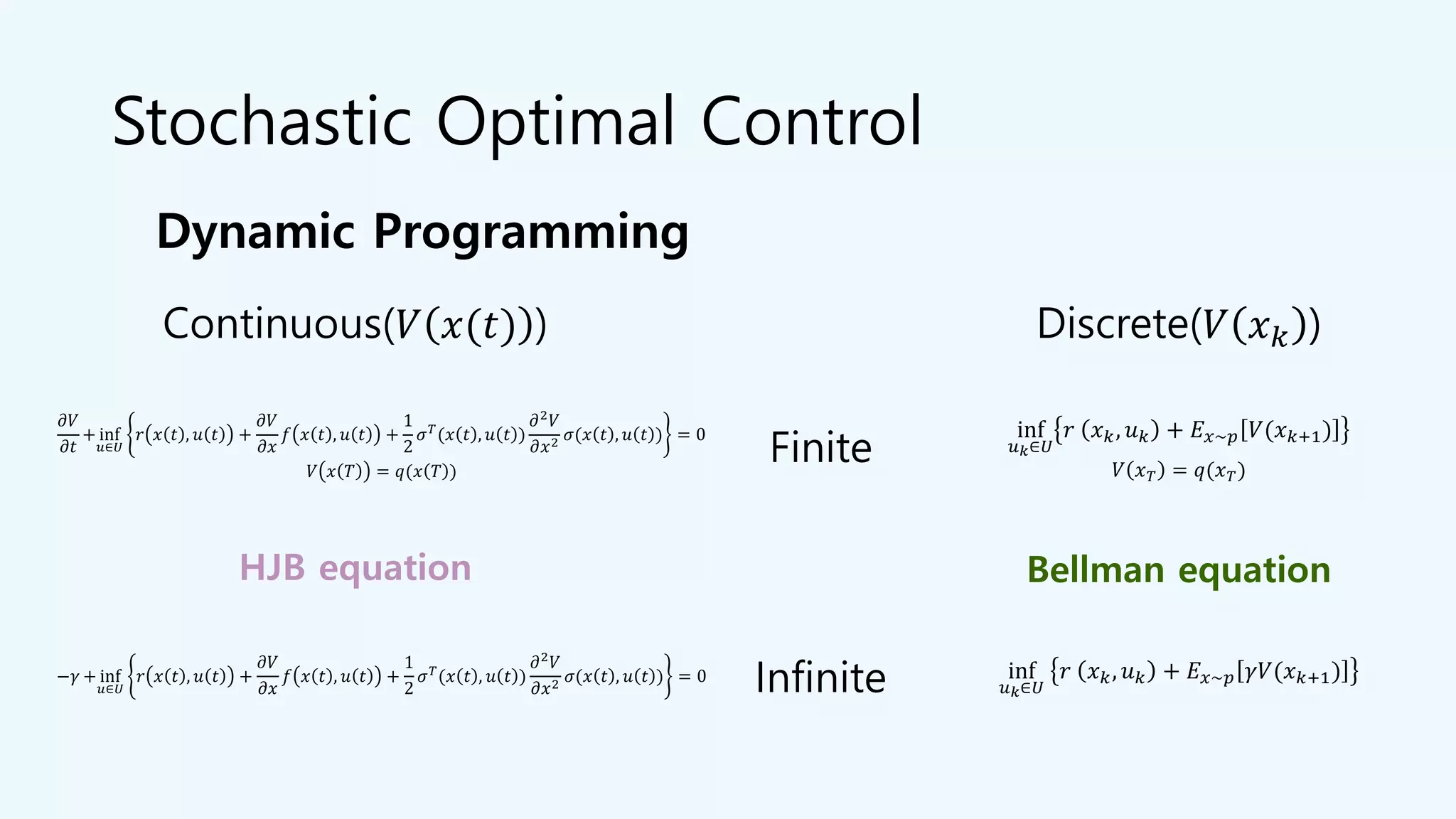 Stochastic Optimal Control
Discrete(𝑉 𝑥 𝑘 )Continuous(𝑉 𝑥(𝑡) )
Infinite
Dynamic Programming
𝜕𝑉
𝜕𝑡
+ inf
𝑢∈𝑈
𝑟 𝑥 𝑡 , 𝑢 𝑡 +
𝜕𝑉
𝜕𝑥
𝑓 𝑥 𝑡 , 𝑢 𝑡 +
1
2
𝜎 𝑇
(𝑥 𝑡 , 𝑢 𝑡 )
𝜕2
𝑉
𝜕𝑥2
𝜎(𝑥 𝑡 , 𝑢 𝑡 ) = 0
𝑉 𝑥 𝑇 = 𝑞(𝑥 𝑇 )
inf
𝑢 𝑘∈𝑈
𝑟 𝑥 𝑘, 𝑢 𝑘 + 𝐸 𝑥~𝑝 𝑉(𝑥 𝑘+1)
𝑉 𝑥 𝑇 = 𝑞(𝑥 𝑇)
inf
𝑢 𝑘∈𝑈
𝑟 𝑥 𝑘, 𝑢 𝑘 + 𝐸 𝑥~𝑝 𝛾𝑉(𝑥 𝑘+1)
Finite
HJB equation Bellman equation
−𝛾 + inf
𝑢∈𝑈
𝑟 𝑥 𝑡 , 𝑢 𝑡 +
𝜕𝑉
𝜕𝑥
𝑓 𝑥 𝑡 , 𝑢 𝑡 +
1
2
𝜎 𝑇
(𝑥 𝑡 , 𝑢 𝑡 )
𝜕2
𝑉
𝜕𝑥2
𝜎(𝑥 𝑡 , 𝑢 𝑡 ) = 0
 