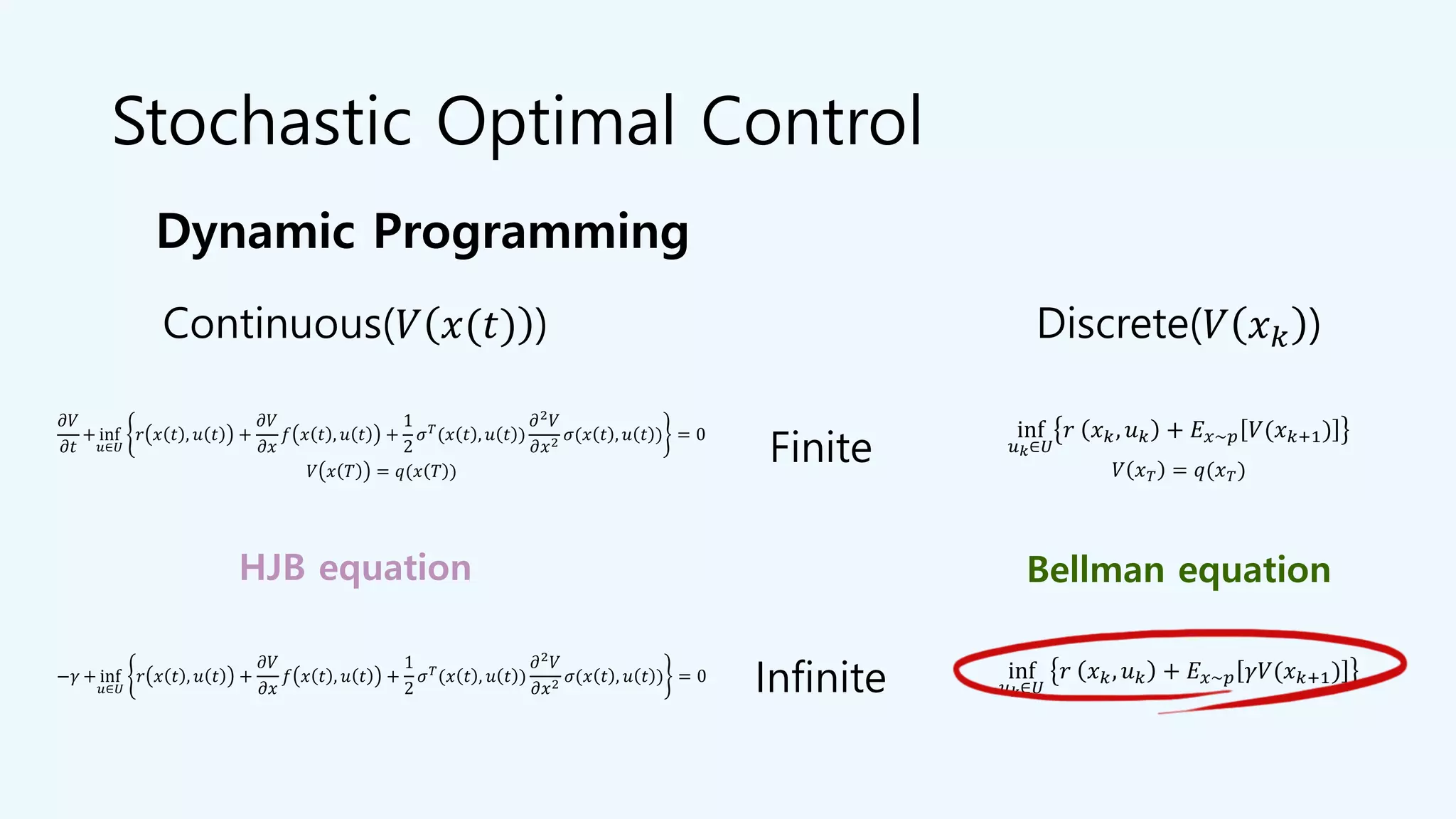 Stochastic Optimal Control
Discrete(𝑉 𝑥 𝑘 )Continuous(𝑉 𝑥(𝑡) )
Infinite
Dynamic Programming
𝜕𝑉
𝜕𝑡
+ inf
𝑢∈𝑈
𝑟 𝑥 𝑡 , 𝑢 𝑡 +
𝜕𝑉
𝜕𝑥
𝑓 𝑥 𝑡 , 𝑢 𝑡 +
1
2
𝜎 𝑇
(𝑥 𝑡 , 𝑢 𝑡 )
𝜕2
𝑉
𝜕𝑥2
𝜎(𝑥 𝑡 , 𝑢 𝑡 ) = 0
𝑉 𝑥 𝑇 = 𝑞(𝑥 𝑇 )
inf
𝑢 𝑘∈𝑈
𝑟 𝑥 𝑘, 𝑢 𝑘 + 𝐸 𝑥~𝑝 𝑉(𝑥 𝑘+1)
𝑉 𝑥 𝑇 = 𝑞(𝑥 𝑇)
inf
𝑢 𝑘∈𝑈
𝑟 𝑥 𝑘, 𝑢 𝑘 + 𝐸 𝑥~𝑝 𝛾𝑉(𝑥 𝑘+1)
Finite
−𝛾 + inf
𝑢∈𝑈
𝑟 𝑥 𝑡 , 𝑢 𝑡 +
𝜕𝑉
𝜕𝑥
𝑓 𝑥 𝑡 , 𝑢 𝑡 +
1
2
𝜎 𝑇
(𝑥 𝑡 , 𝑢 𝑡 )
𝜕2
𝑉
𝜕𝑥2
𝜎(𝑥 𝑡 , 𝑢 𝑡 ) = 0
HJB equation Bellman equation
 