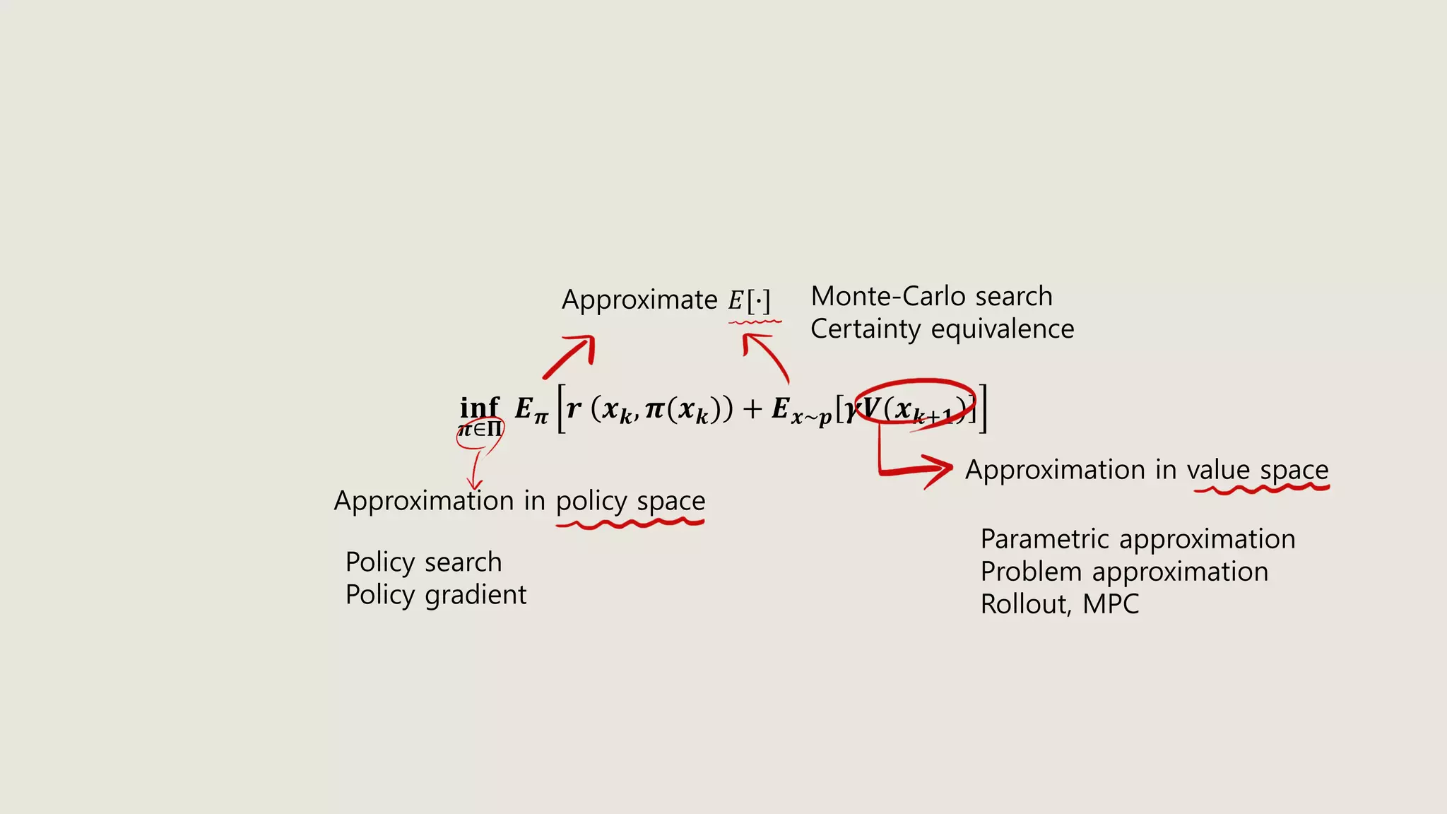 𝐢𝐧𝐟
𝝅∈𝚷
𝑬 𝝅 𝒓 𝒙 𝒌, 𝝅(𝒙 𝒌) + 𝑬 𝒙~𝒑 𝜸𝑽(𝒙 𝒌+𝟏)
Approximation in policy space
Approximation in value space
Approximate 𝐸[∙]
Parametric approximation
Problem approximation
Rollout, MPC
Monte-Carlo search
Certainty equivalence
Policy search
Policy gradient
 
