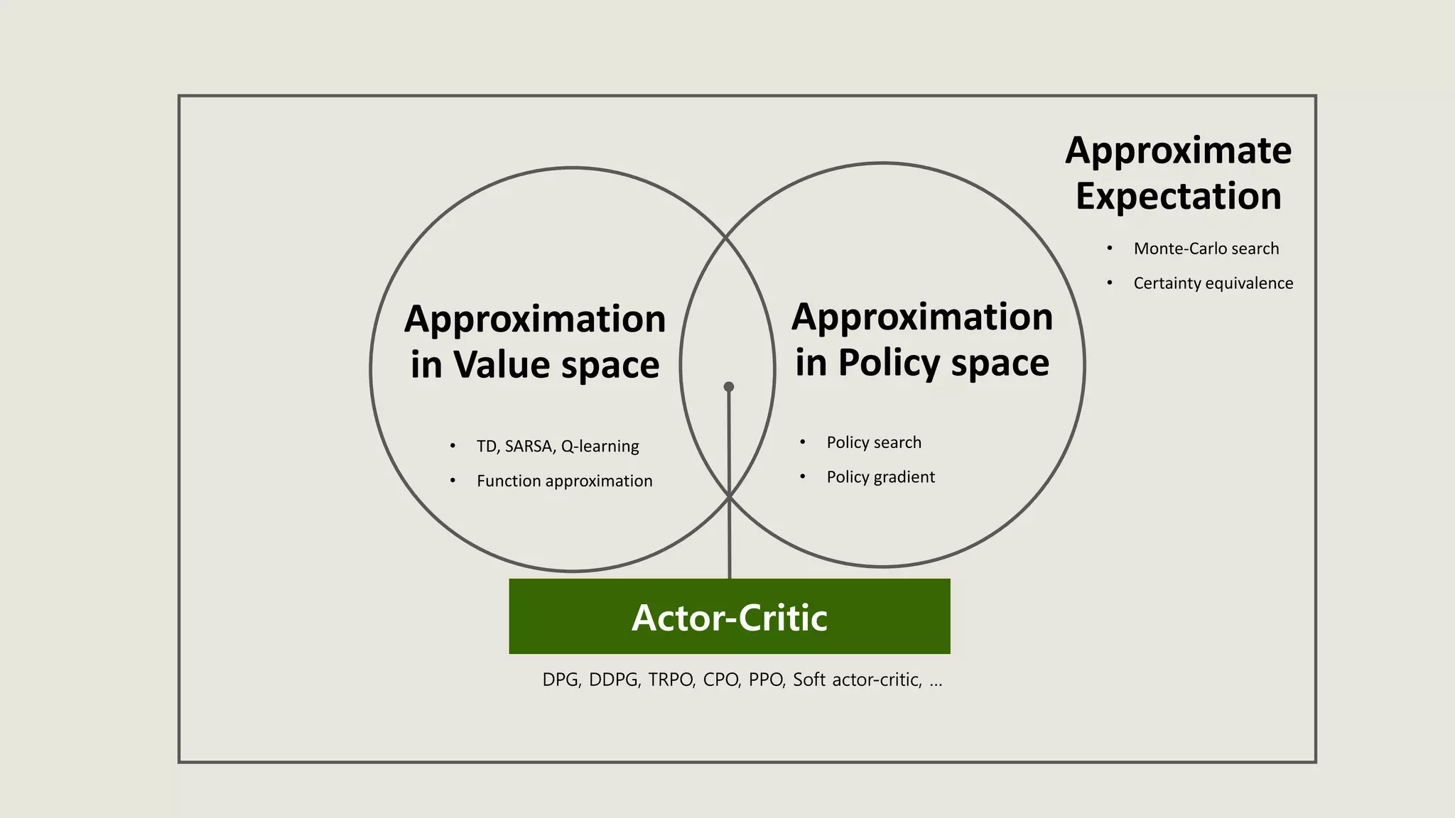 Approximation
in Value space
Approximation
in Policy space
Actor-Critic
• TD, SARSA, Q-learning
• Function approximation
• Policy search
• Policy gradient
DPG, DDPG, TRPO, CPO, PPO, Soft actor-critic, …
Approximate
Expectation
• Monte-Carlo search
• Certainty equivalence
 