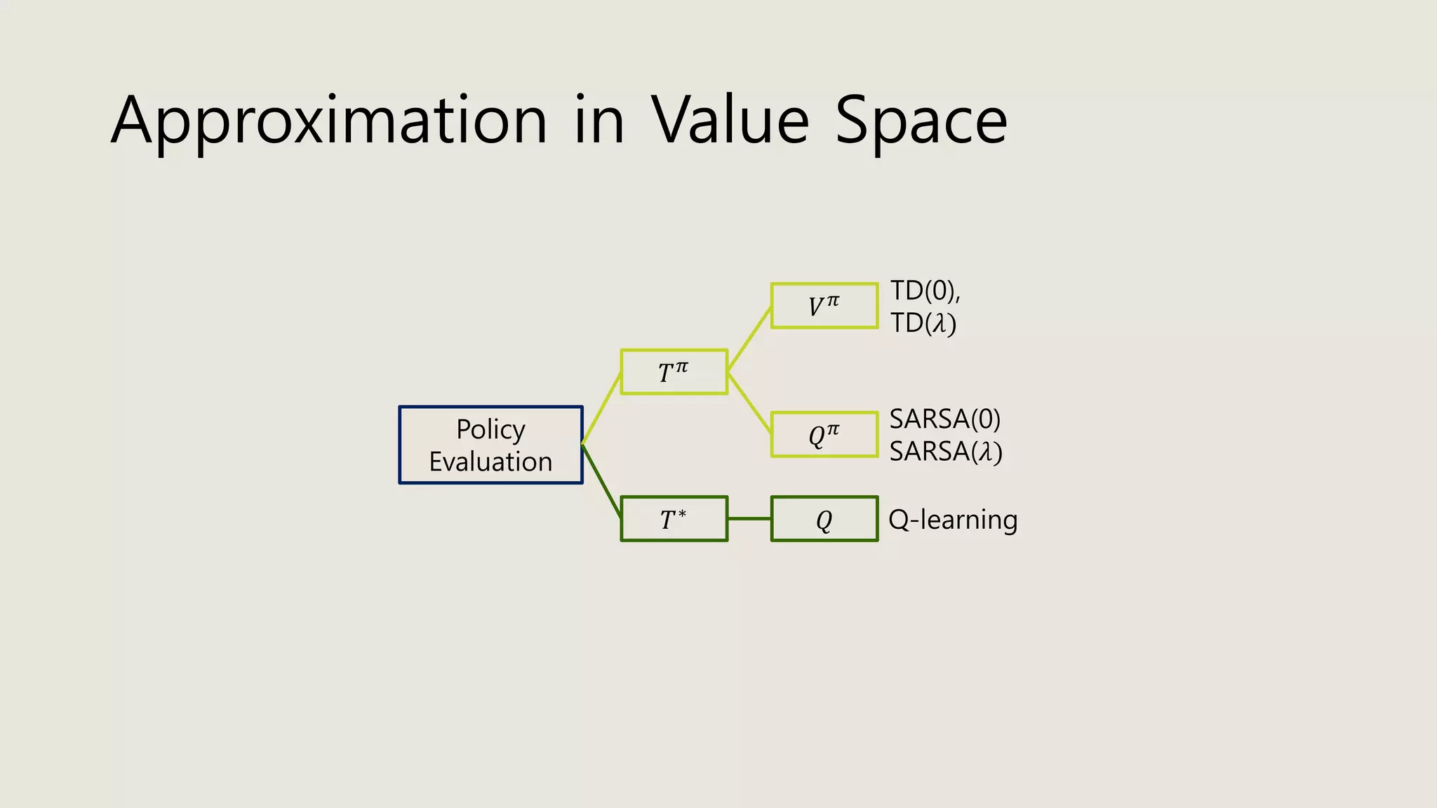 Approximation in Value Space
𝑇 𝜋
𝑇∗
𝑉 𝜋
𝑄 𝜋
𝑄
Policy
Evaluation
TD(0),
TD(𝜆)
SARSA(0)
SARSA(𝜆)
Q-learning
 