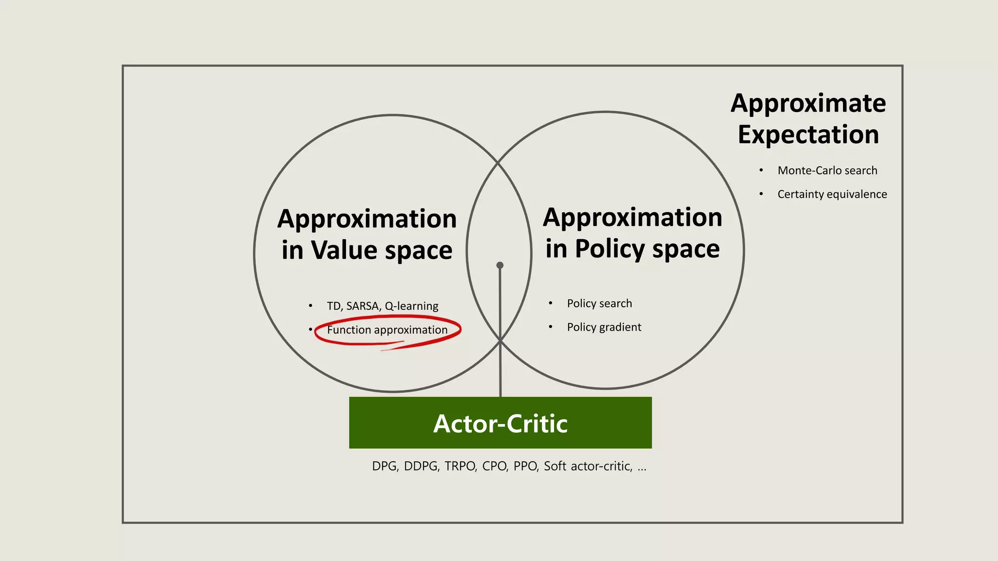 Approximation
in Value space
Approximation
in Policy space
Actor-Critic
• TD, SARSA, Q-learning
• Function approximation
• Policy search
• Policy gradient
DPG, DDPG, TRPO, CPO, PPO, Soft actor-critic, …
Approximate
Expectation
• Monte-Carlo search
• Certainty equivalence
 