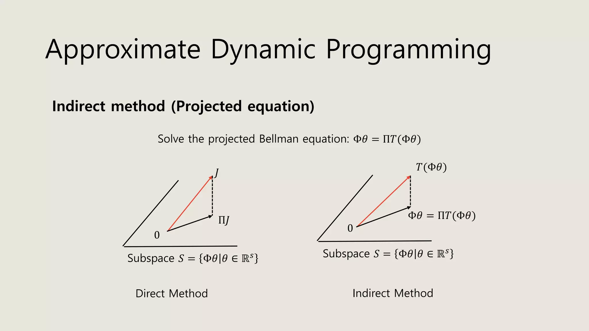 Approximate Dynamic Programming
Indirect method (Projected equation)
Solve the projected Bellman equation: Φ𝜃 = Π𝑇(Φ𝜃)
Subspace 𝑆 = Φ𝜃 𝜃 ∈ ℝ 𝑠
0
𝐽
Π𝐽
Subspace 𝑆 = Φ𝜃 𝜃 ∈ ℝ 𝑠
0
Φ𝜃 = Π𝑇(Φ𝜃)
𝑇(Φ𝜃)
Direct Method Indirect Method
 